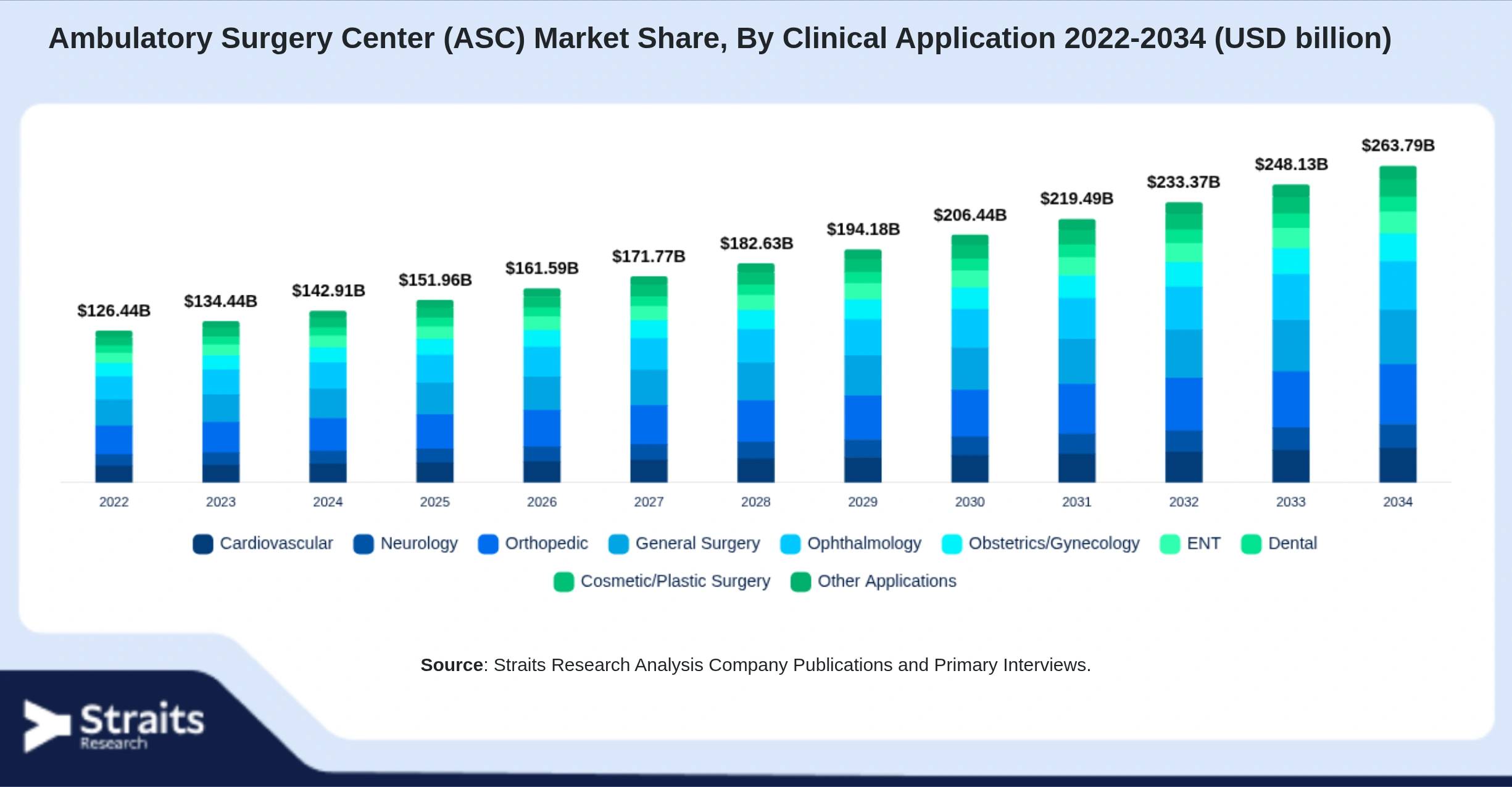 Ambulatory Surgery Center (ASC) Market Size By Segments