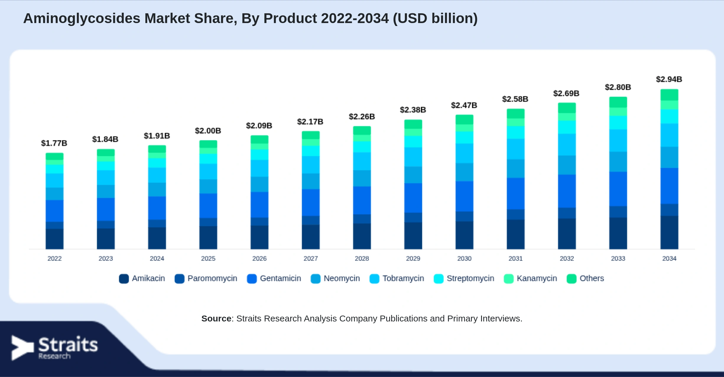 Aminoglycosides Market Size By Segments