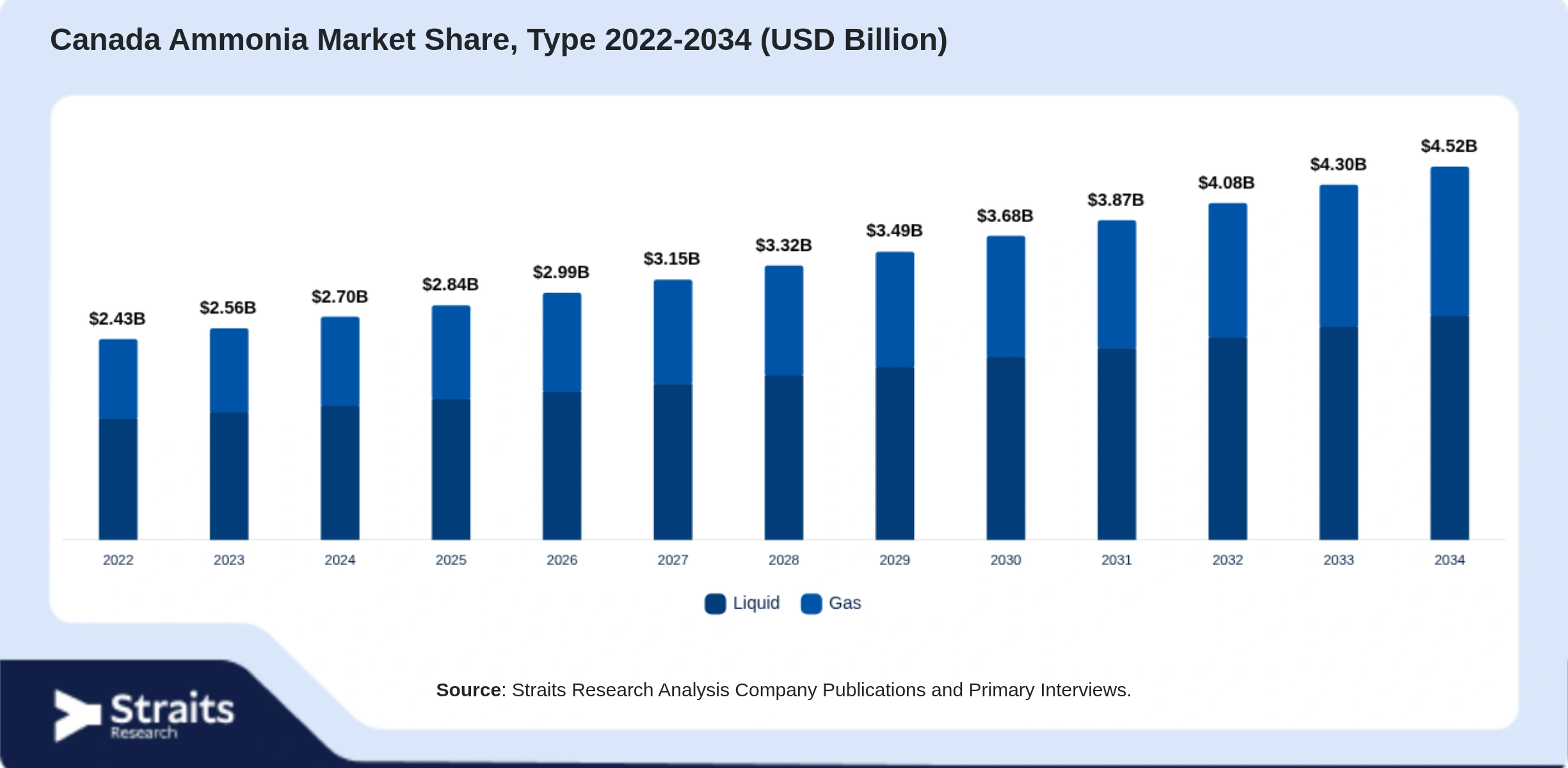 Canada Ammonia Market Size By Segments