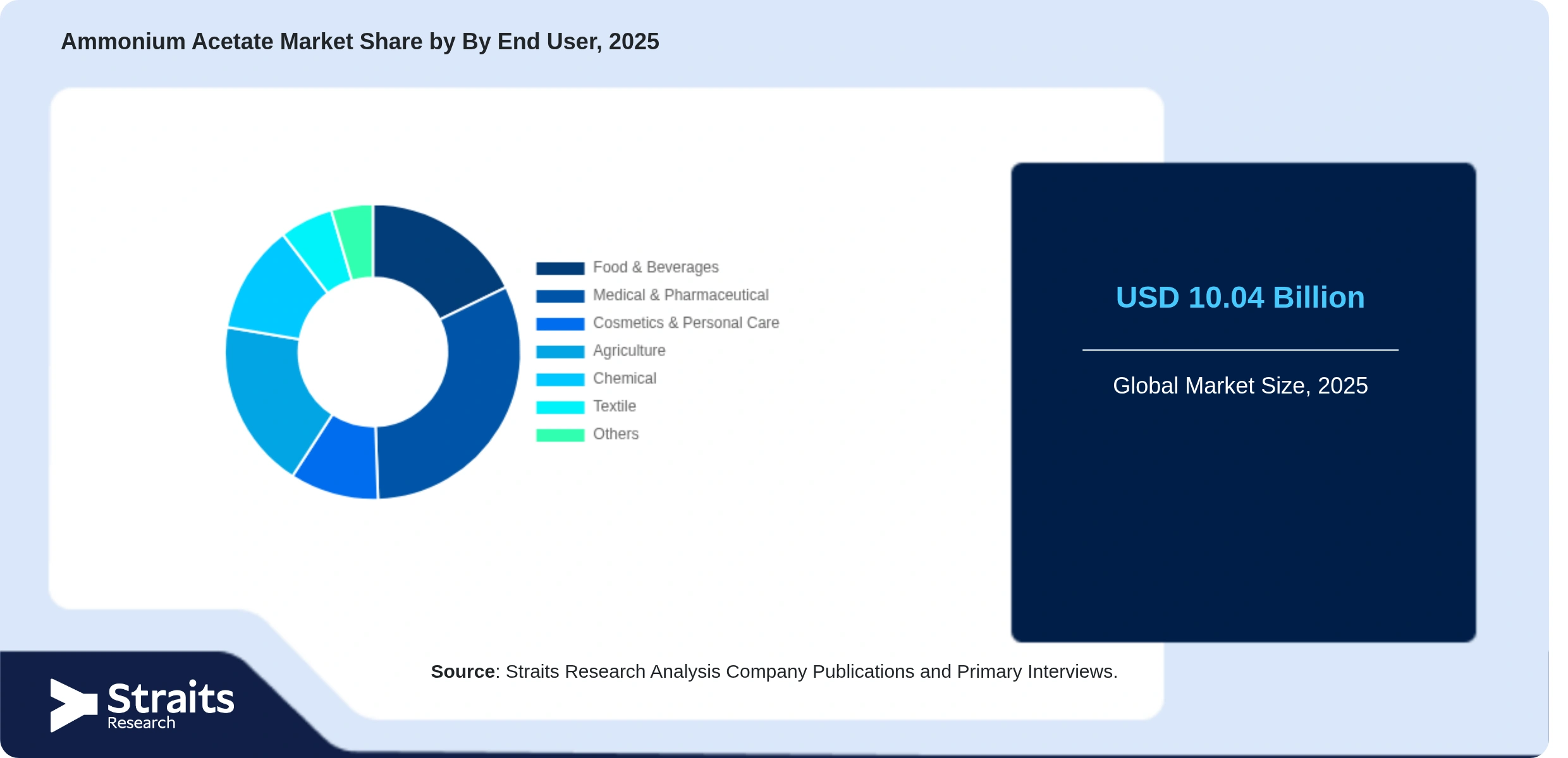 Ammonium Acetate Market Share By Segments