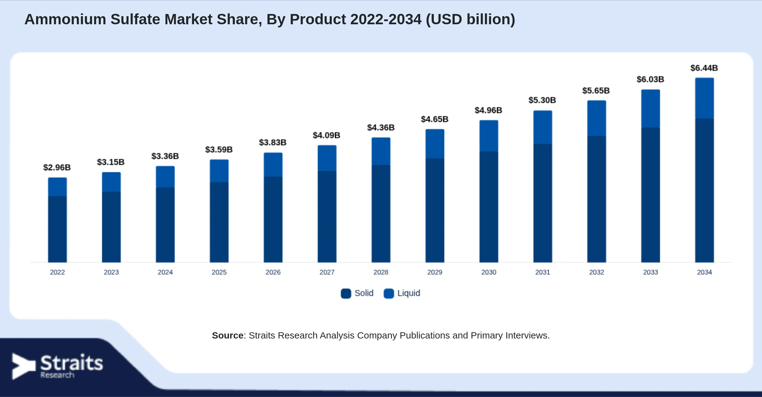Ammonium Sulfate Market Size By Segments