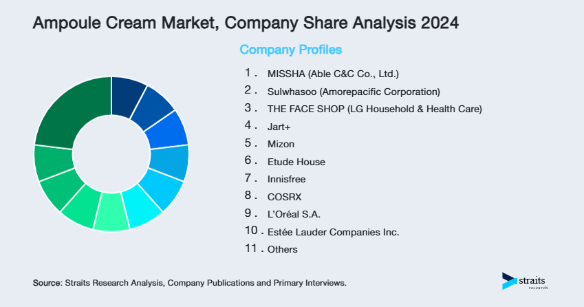 Ampoule Cream Market Share of Key Players