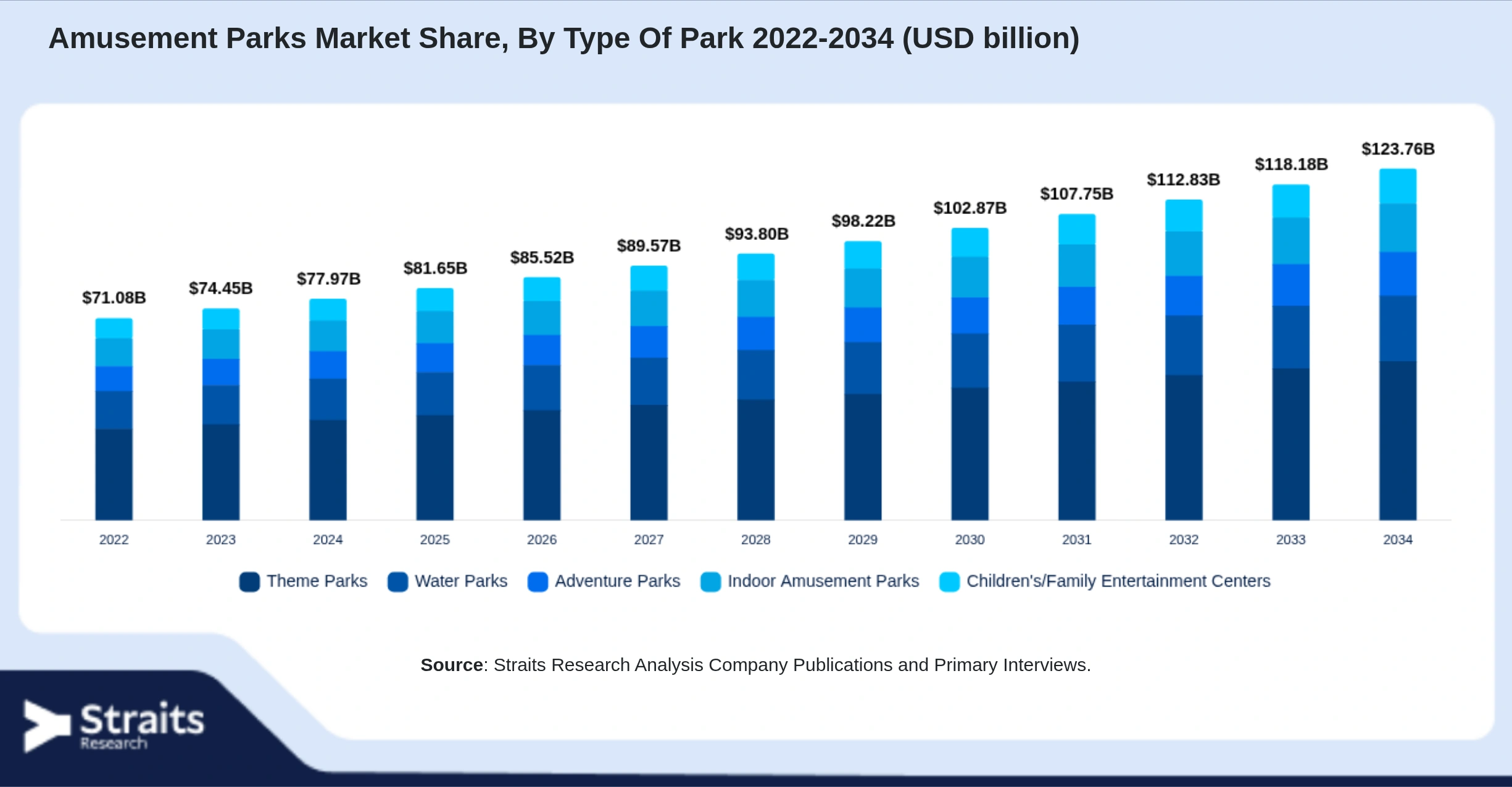 Amusement Parks Market Size By Segments