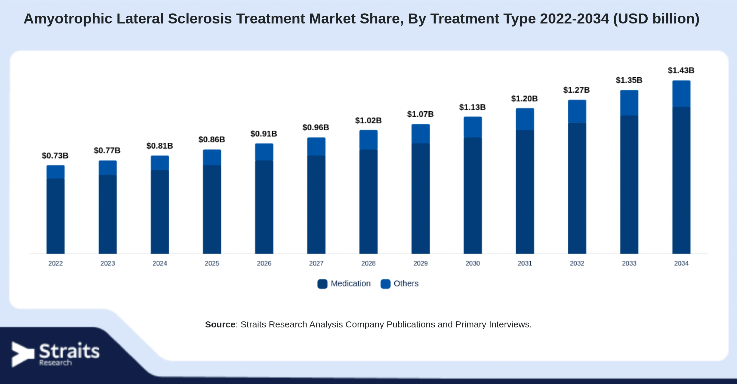 Amyotrophic Lateral Sclerosis Treatment Market Size By Segments