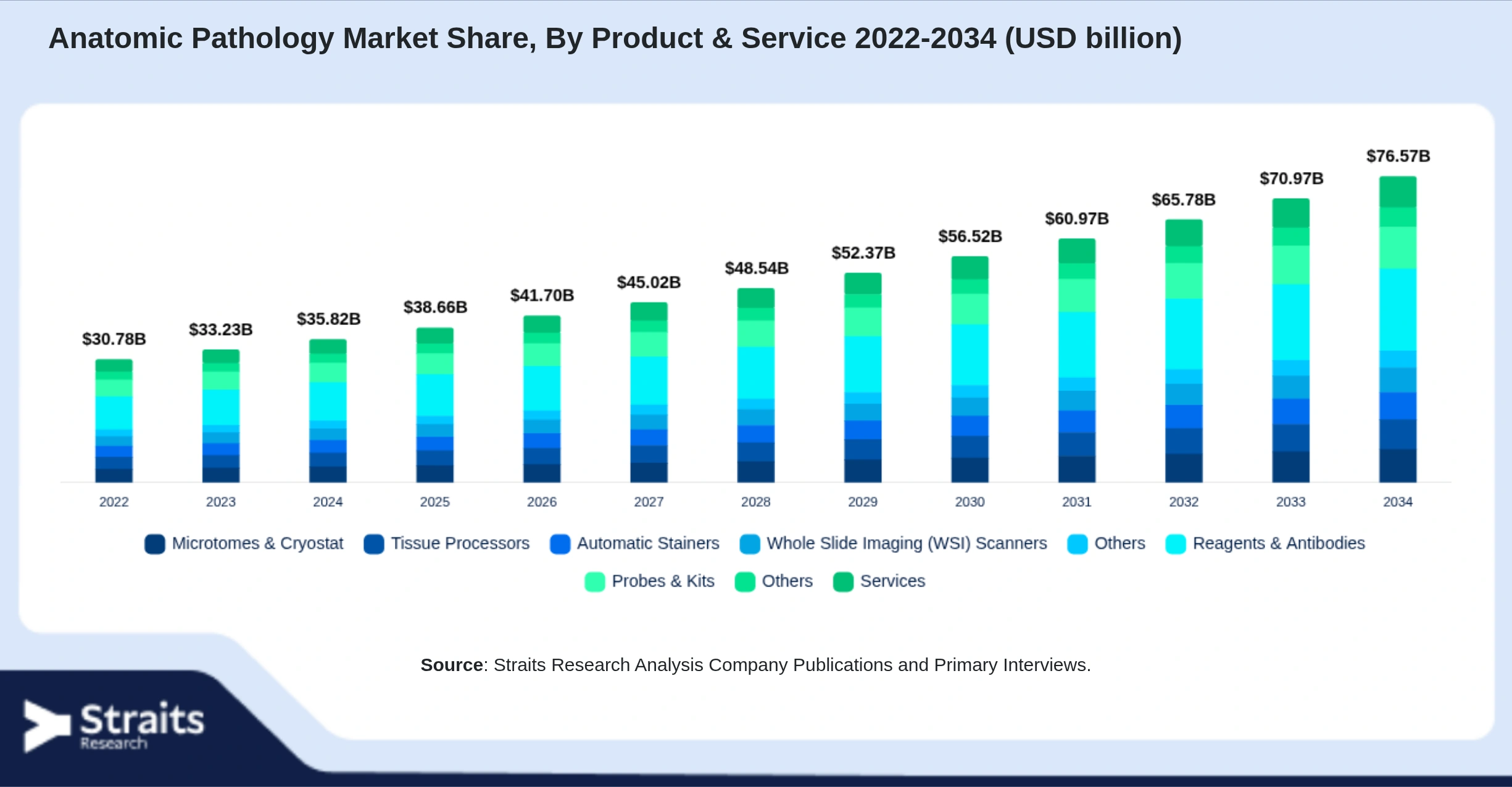 Anatomic Pathology Market Size By Segments