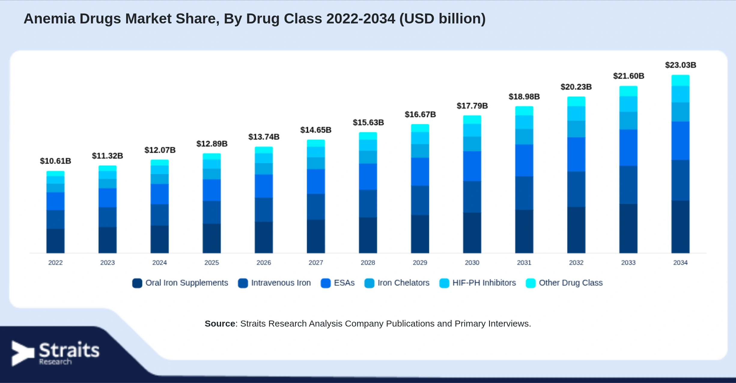 Anemia Drugs Market Size By Segments