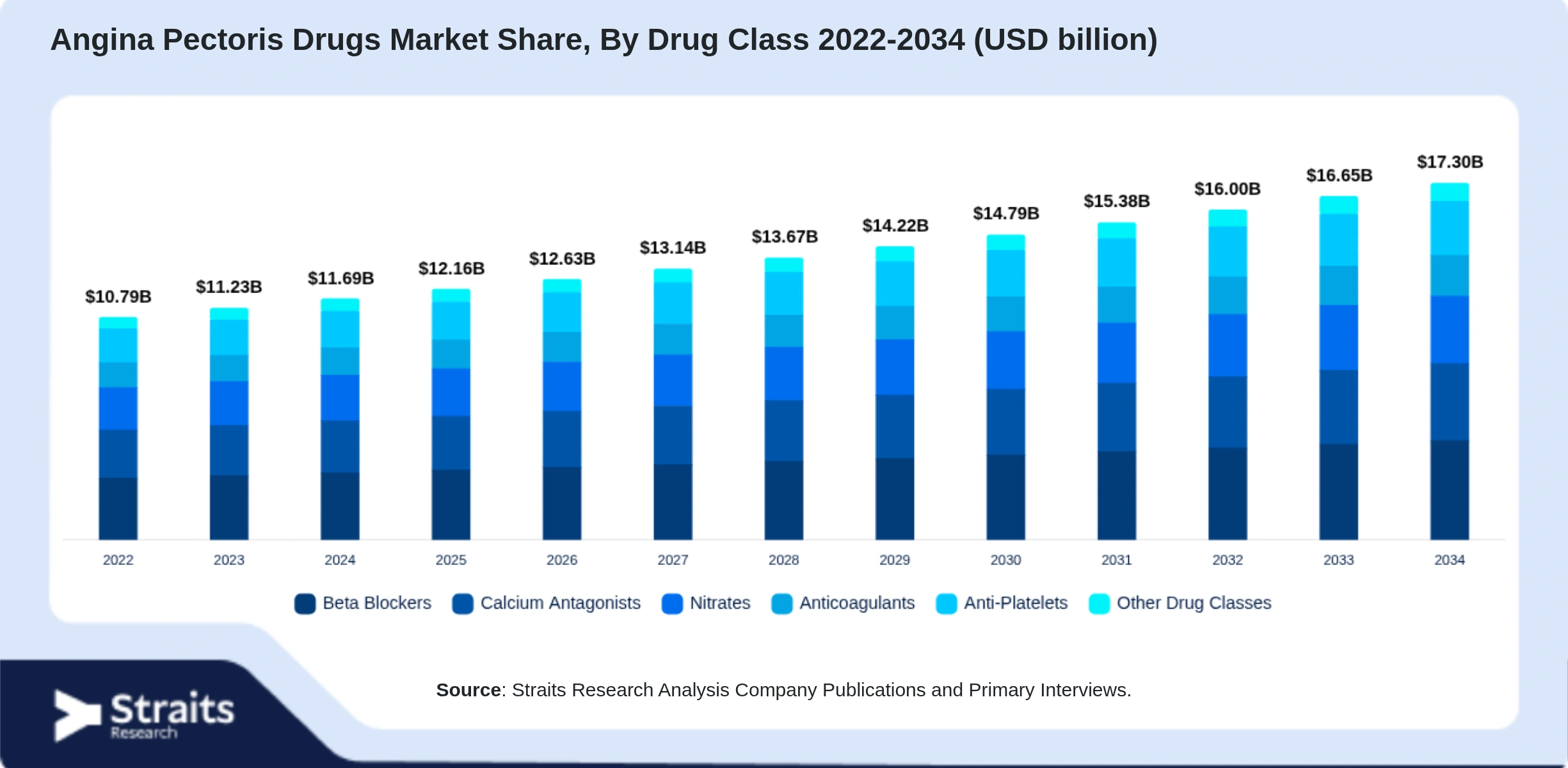 Angina Pectoris Drugs Market Size By Segments