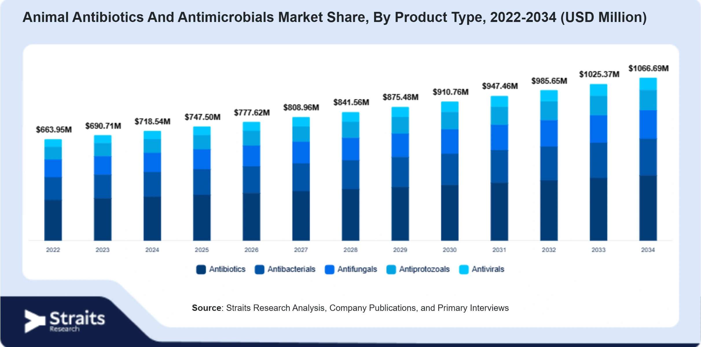 Animal Antibiotics And Antimicrobials Market Size By Segments