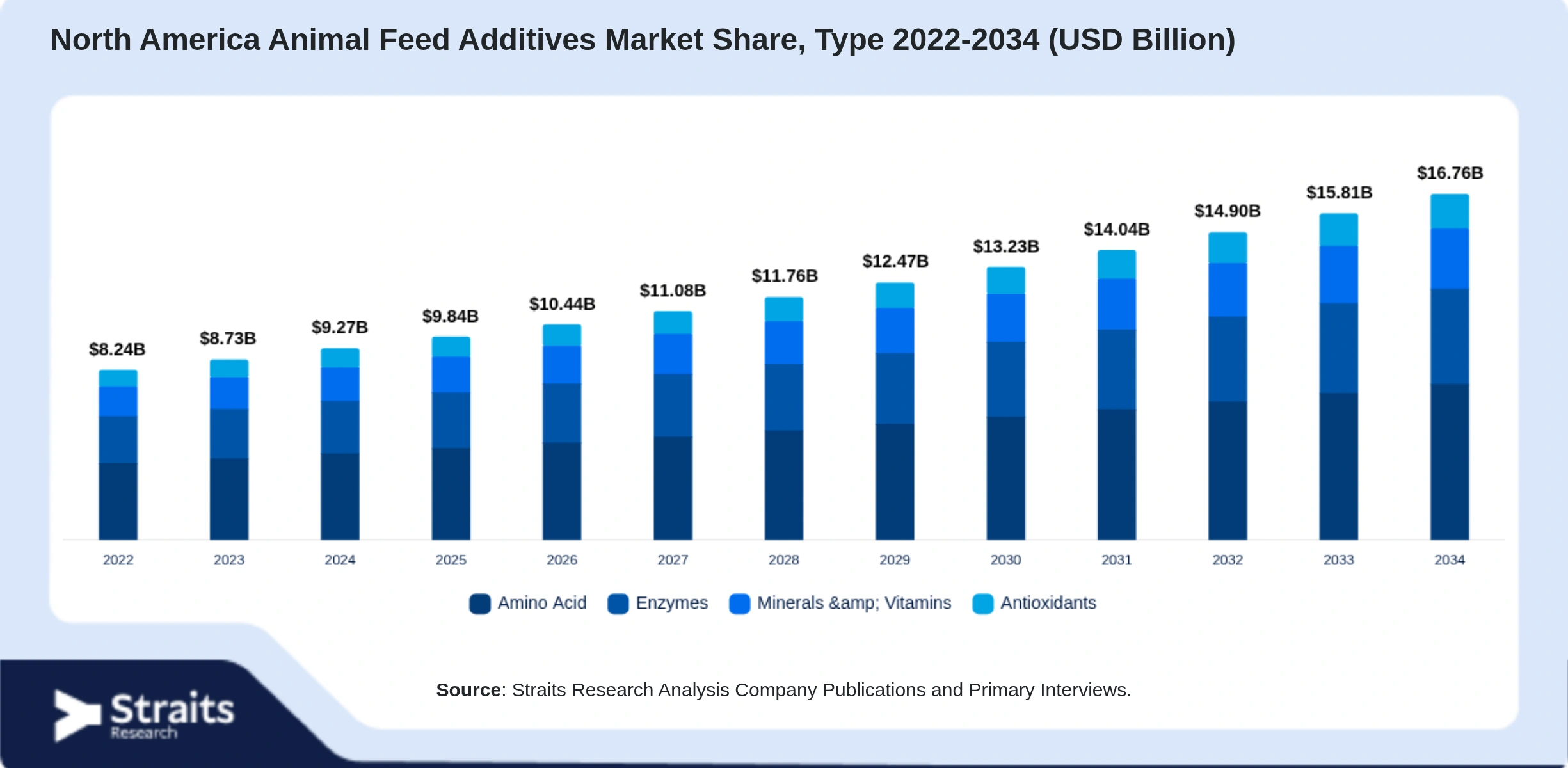 North America Animal Feed Additives Market Size By Segments