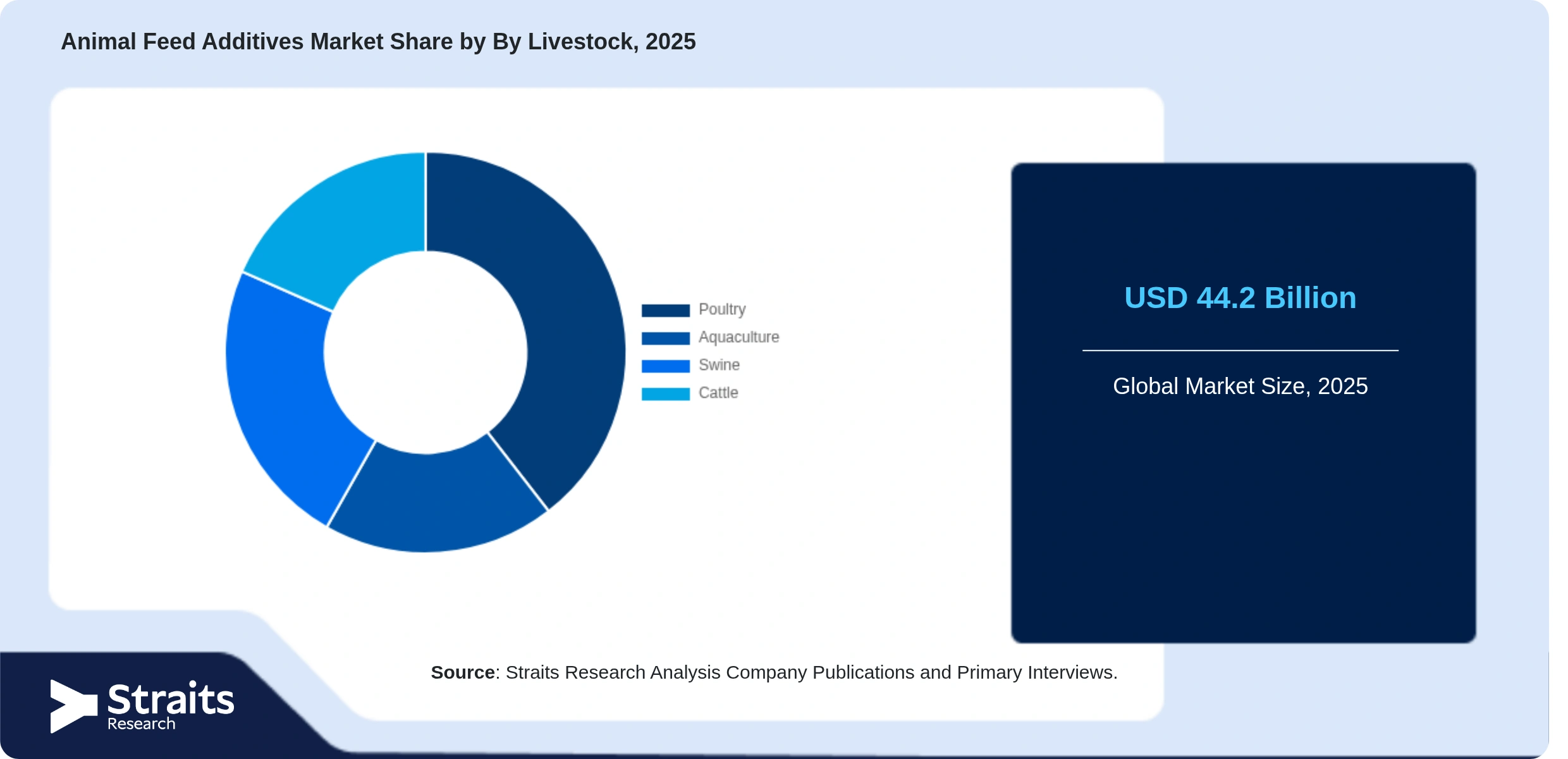 Animal Feed Additives Market Share By Segments