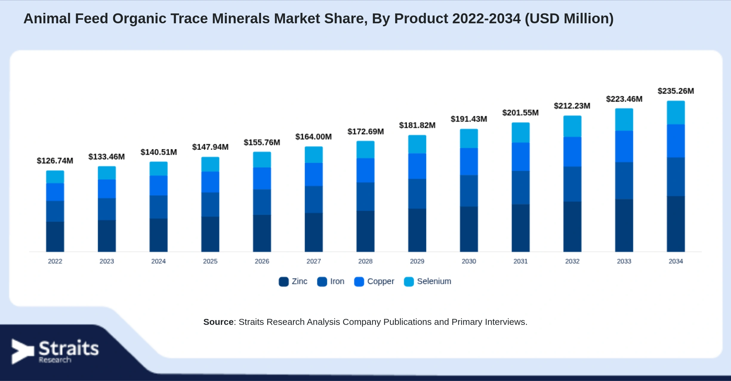 Animal Feed Organic Trace Minerals Market Size By Segments