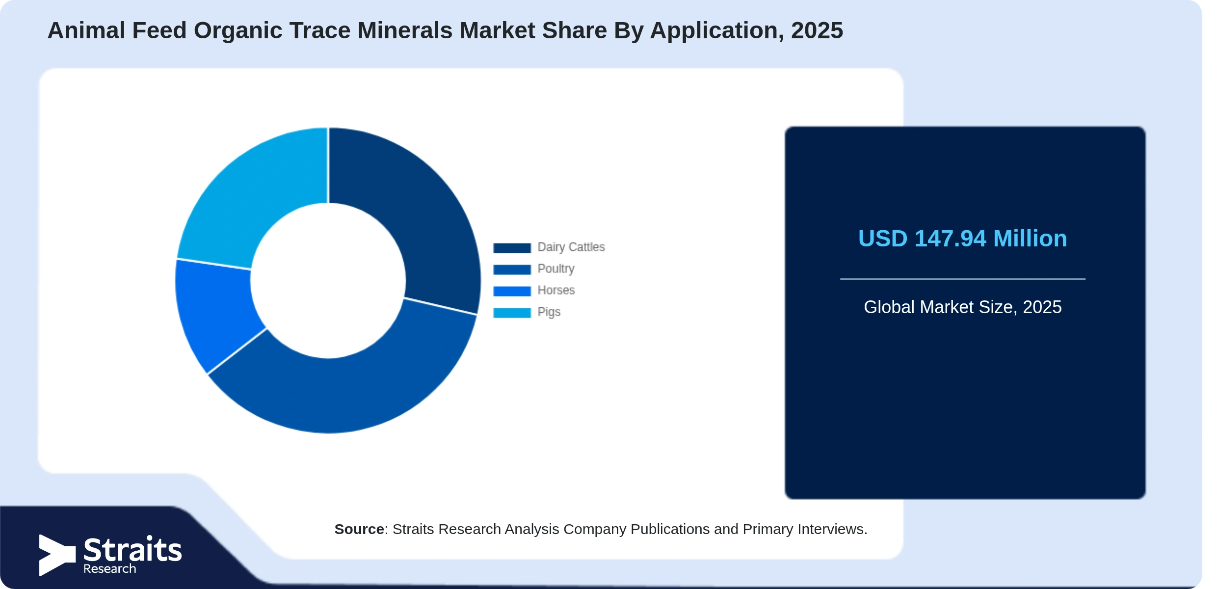 Animal Feed Organic Trace Minerals Market Share By Segments