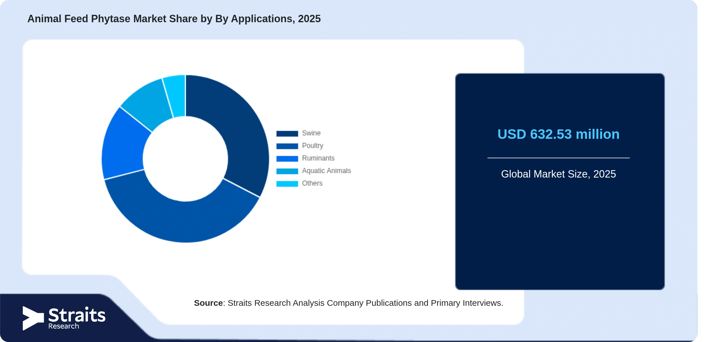 Animal Feed Phytase Market Share By Segments