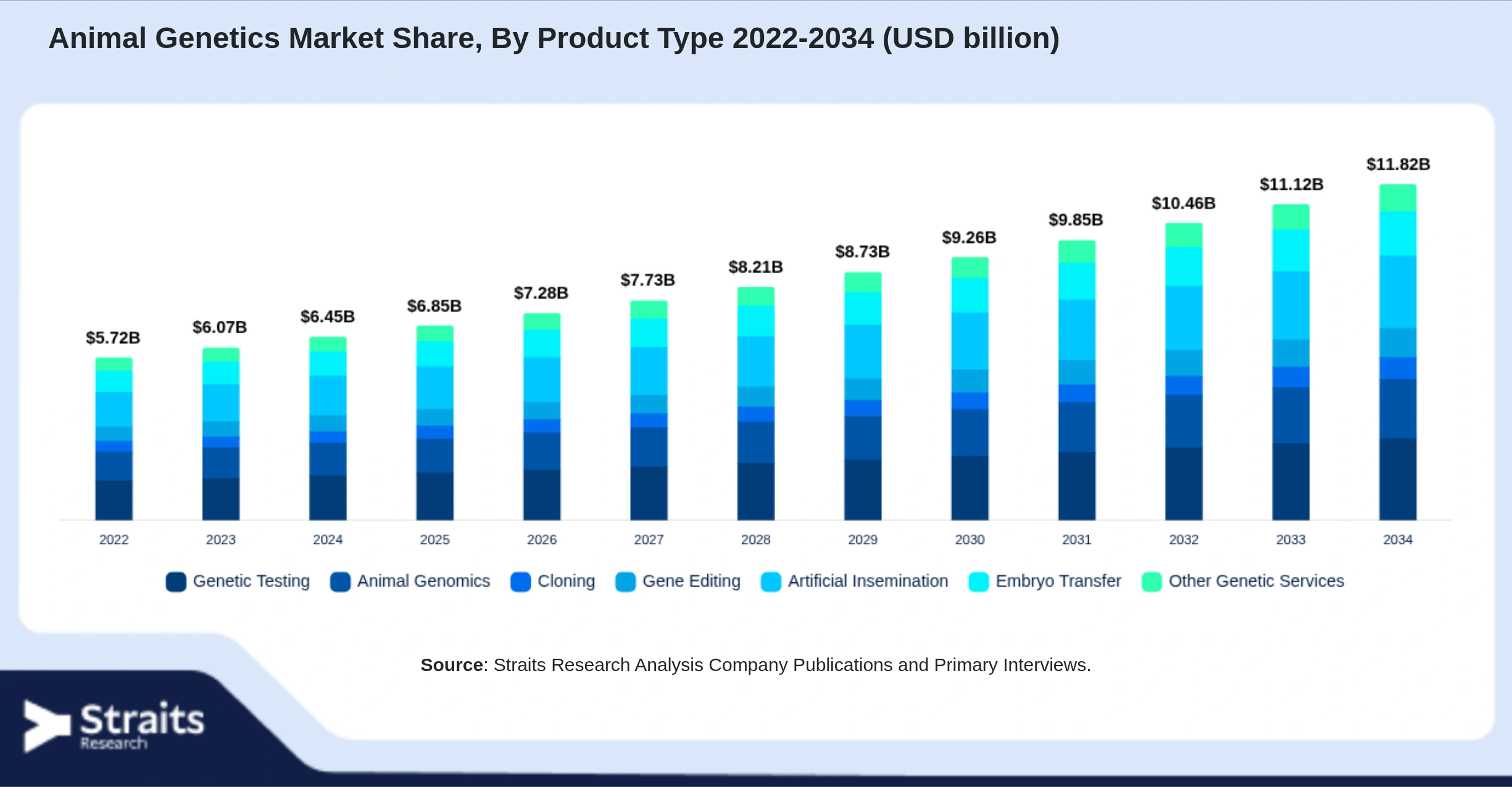 Animal Genetics Market Size By Segments