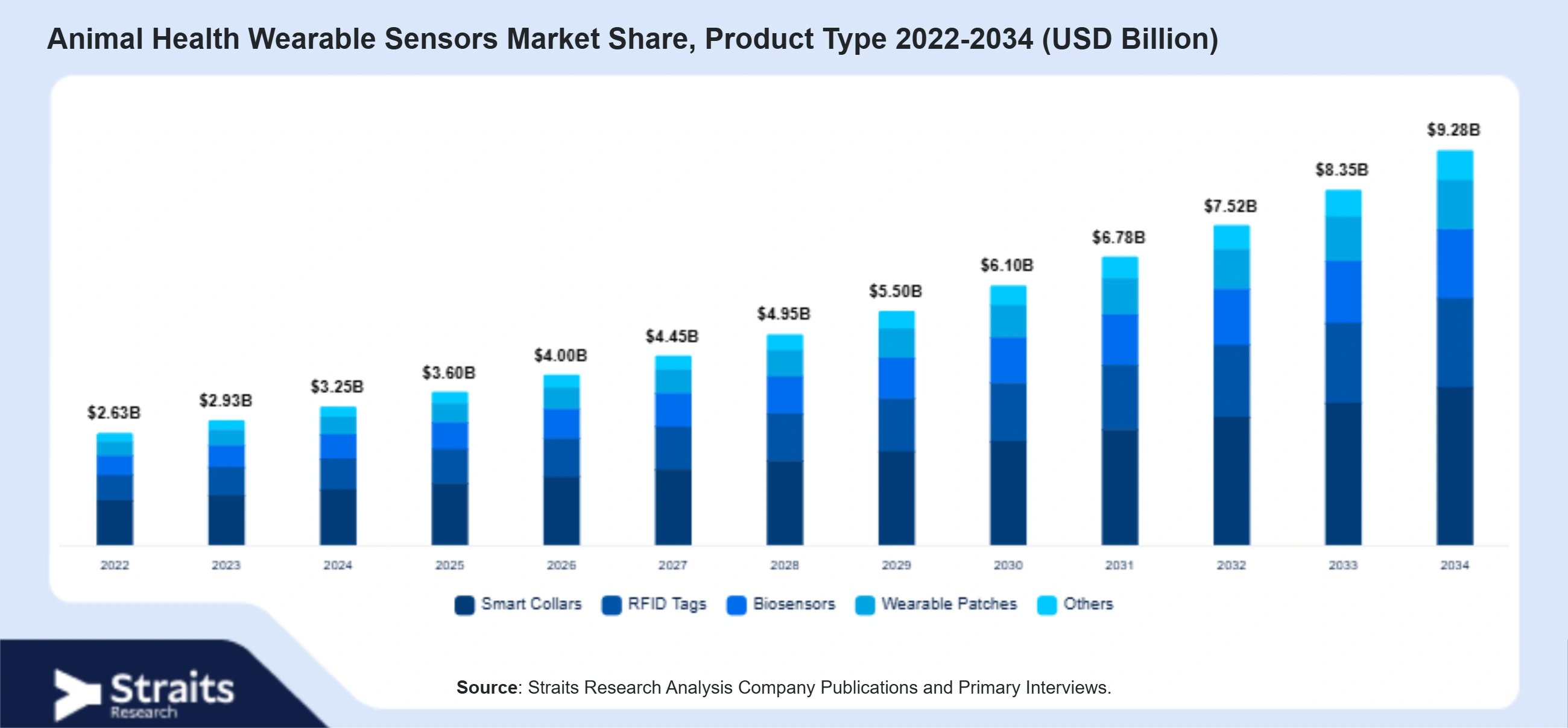 Animal Health Wearable Sensors Market Size By Segments