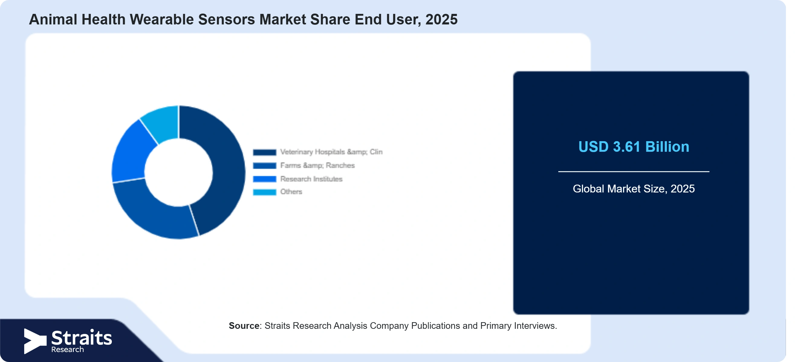 Animal Health Wearable Sensors Market Share By Segments