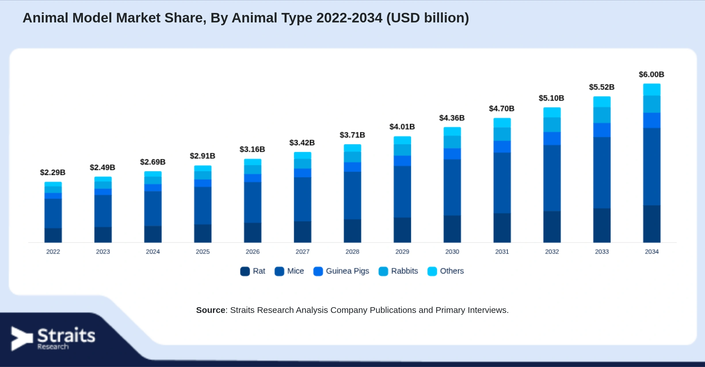 Animal Model Market Size By Segments
