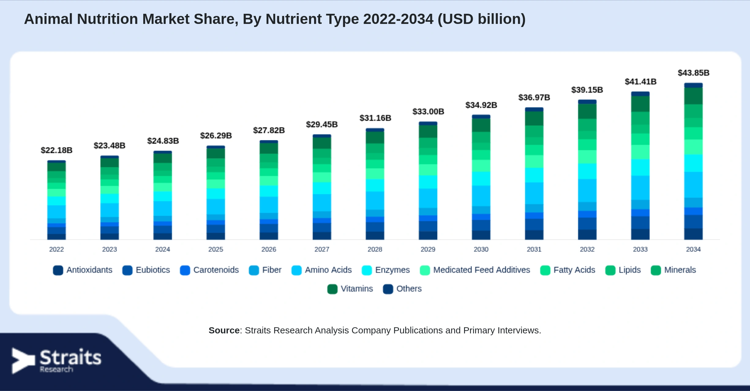 Animal Nutrition Market Size By Segments