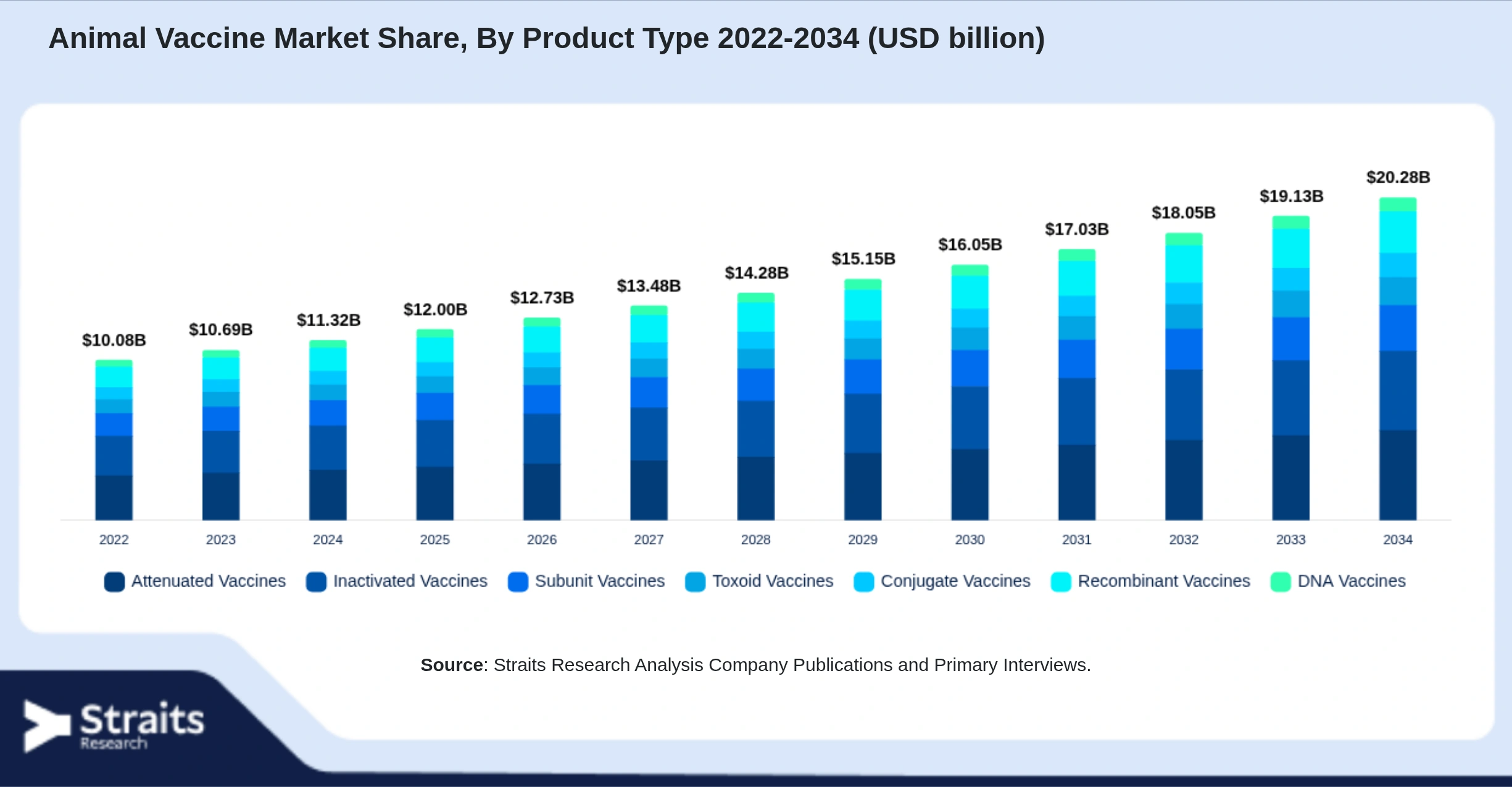 Animal Vaccine Market Size By Segments