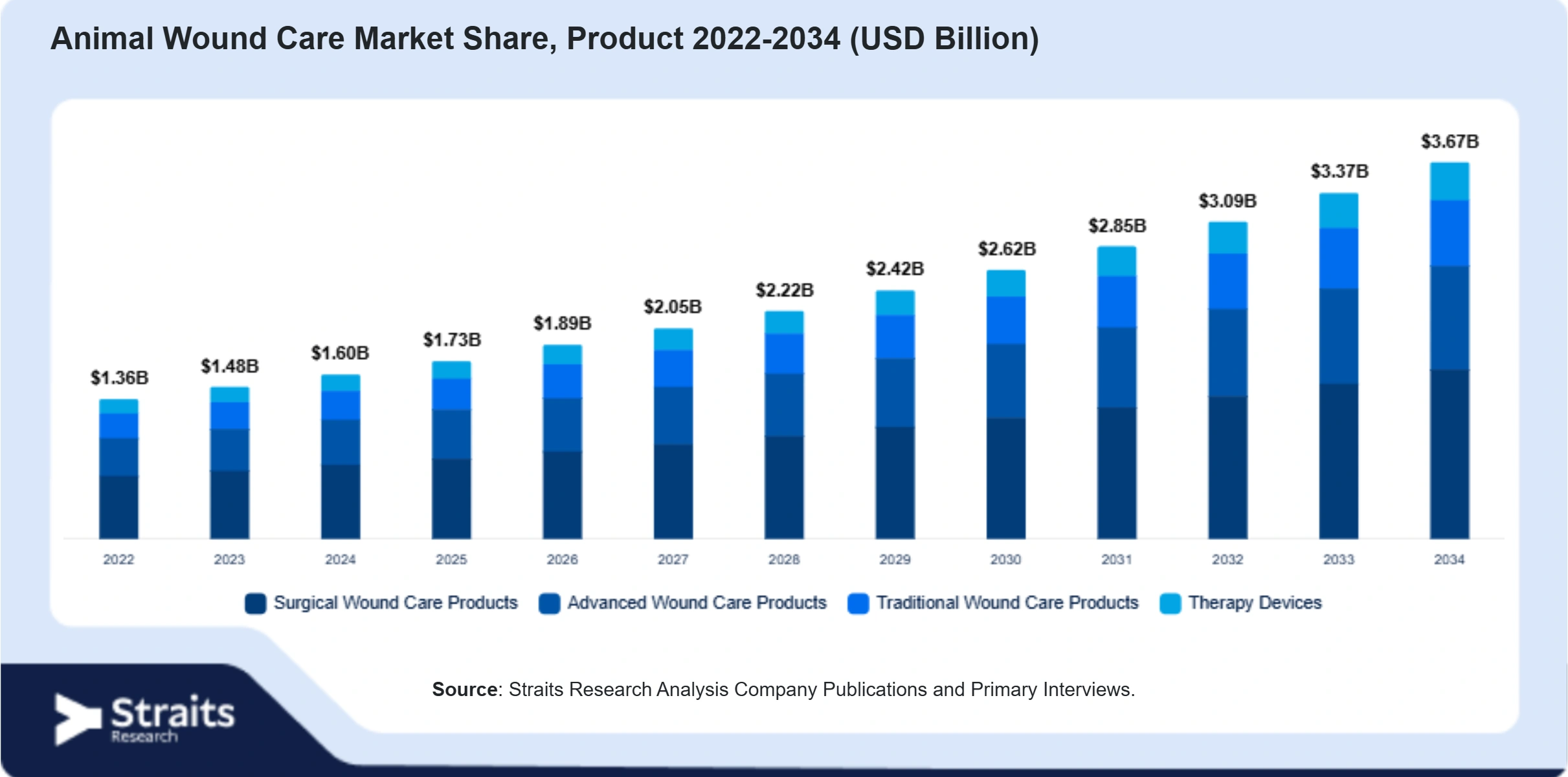 Animal Wound Care Market Size By Segments