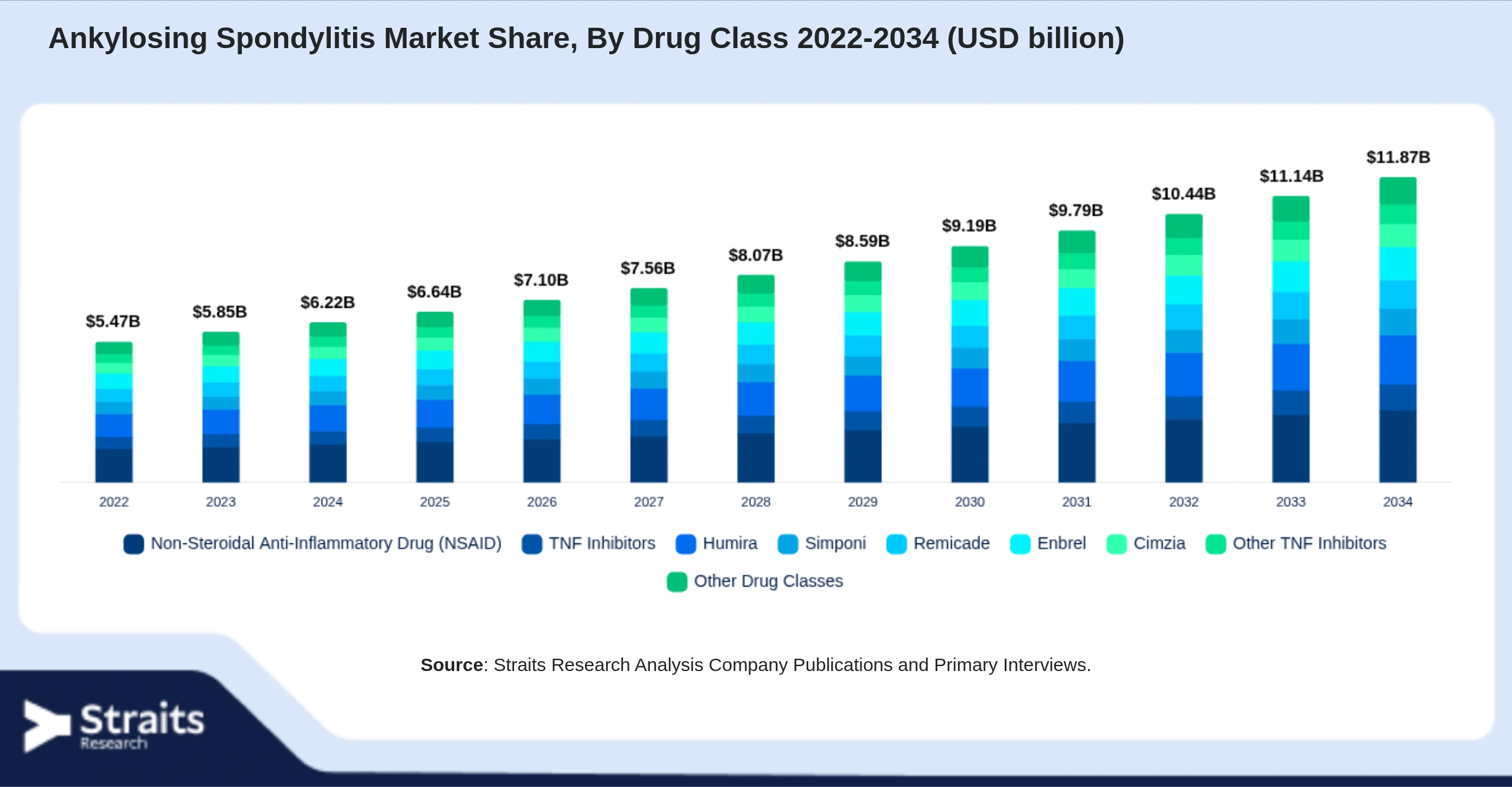Ankylosing Spondylitis Market Size By Segments