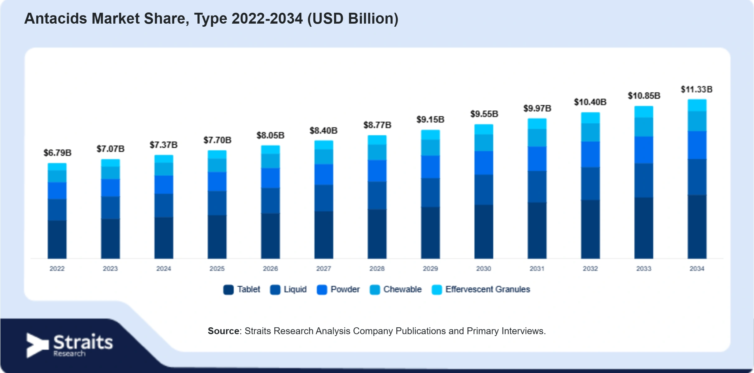 Antacids Market Size By Segments