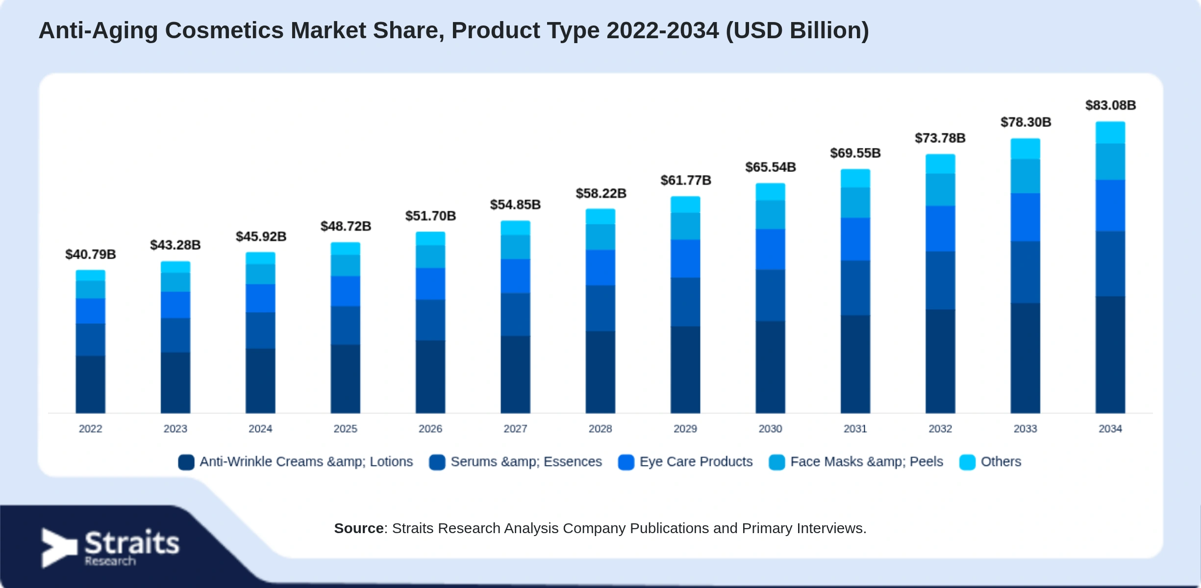 Anti-Aging Cosmetics Market Size By Segments