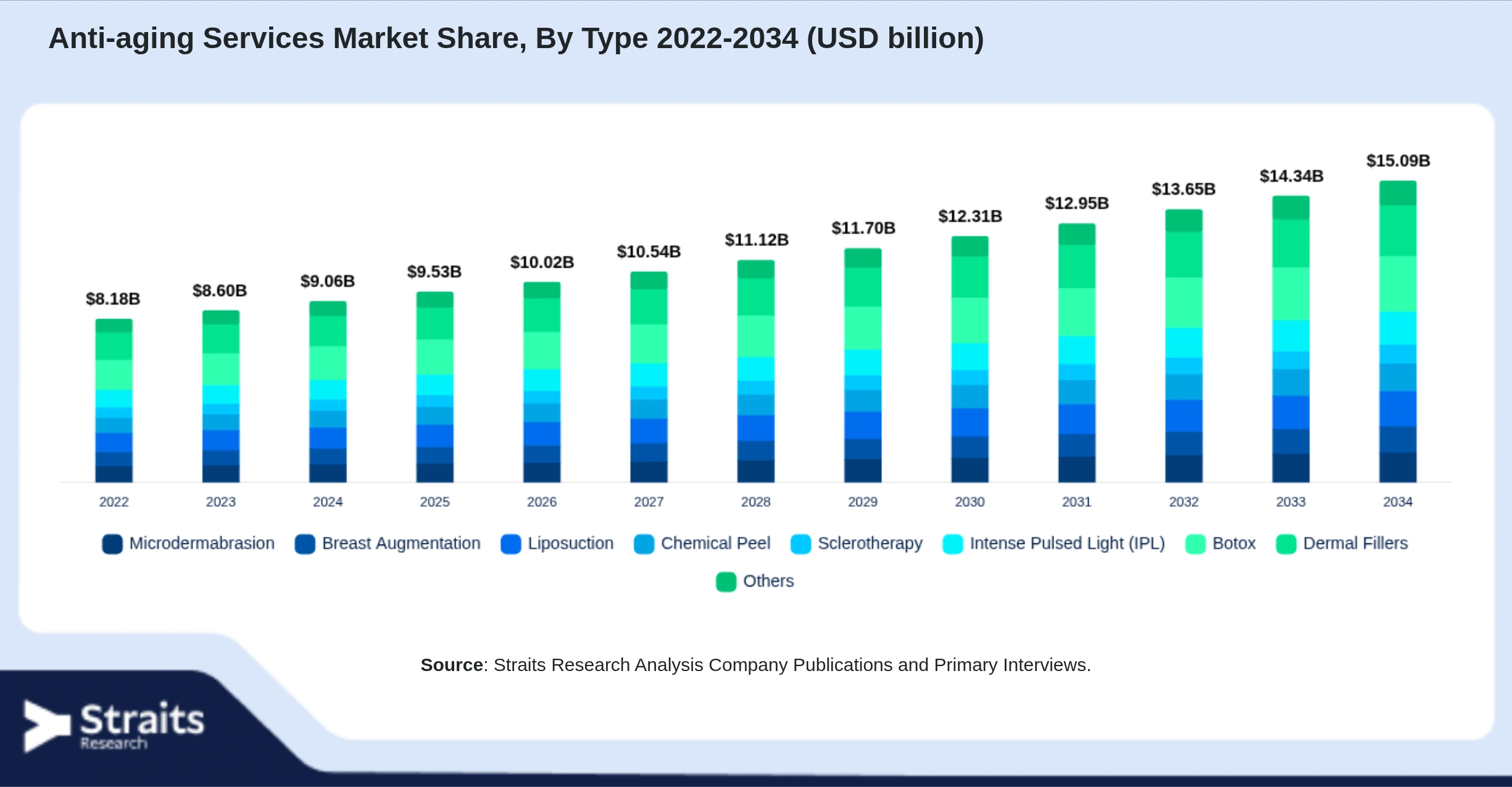 Anti-aging Services Market Size By Segments