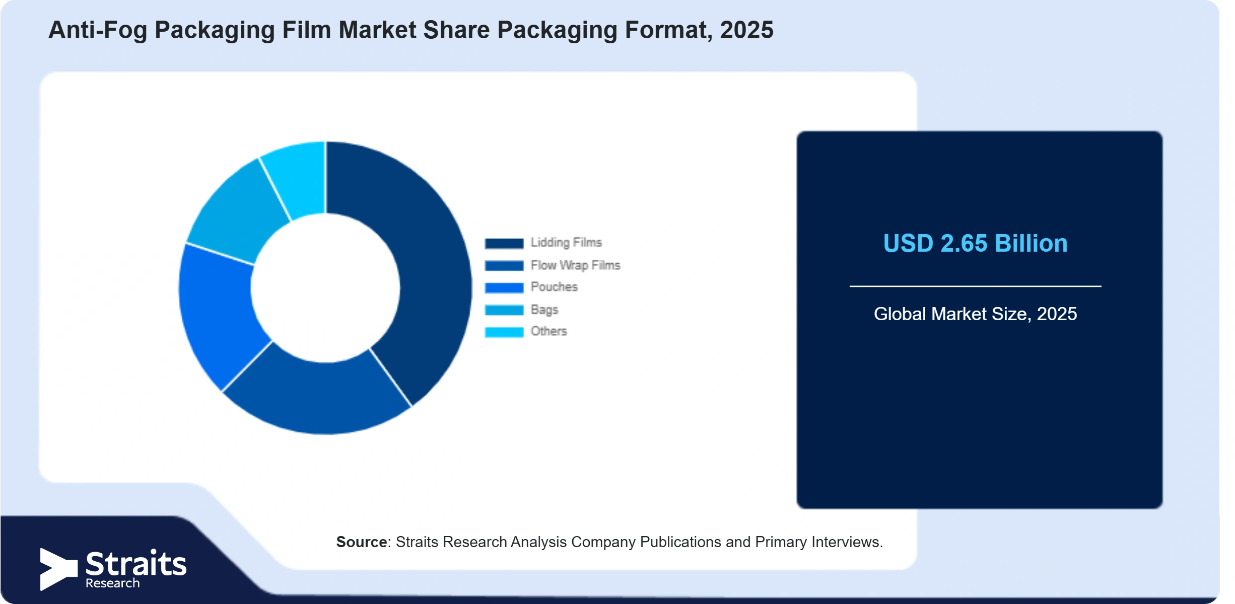 Anti-Fog Packaging Film Market Share By Segments