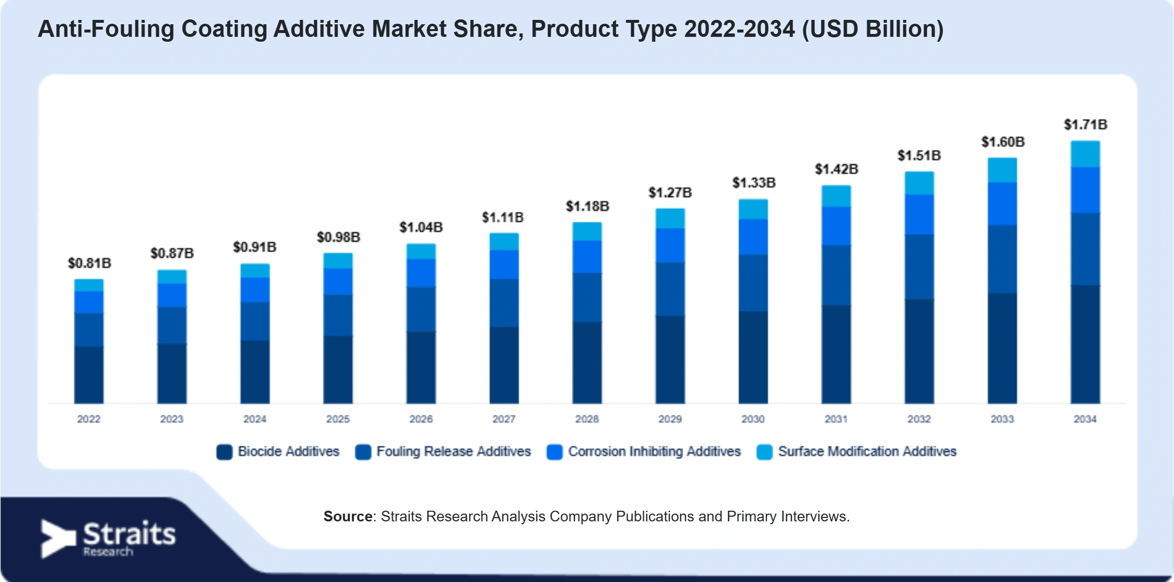 Anti-Fouling Coating Additive Market Size By Segments