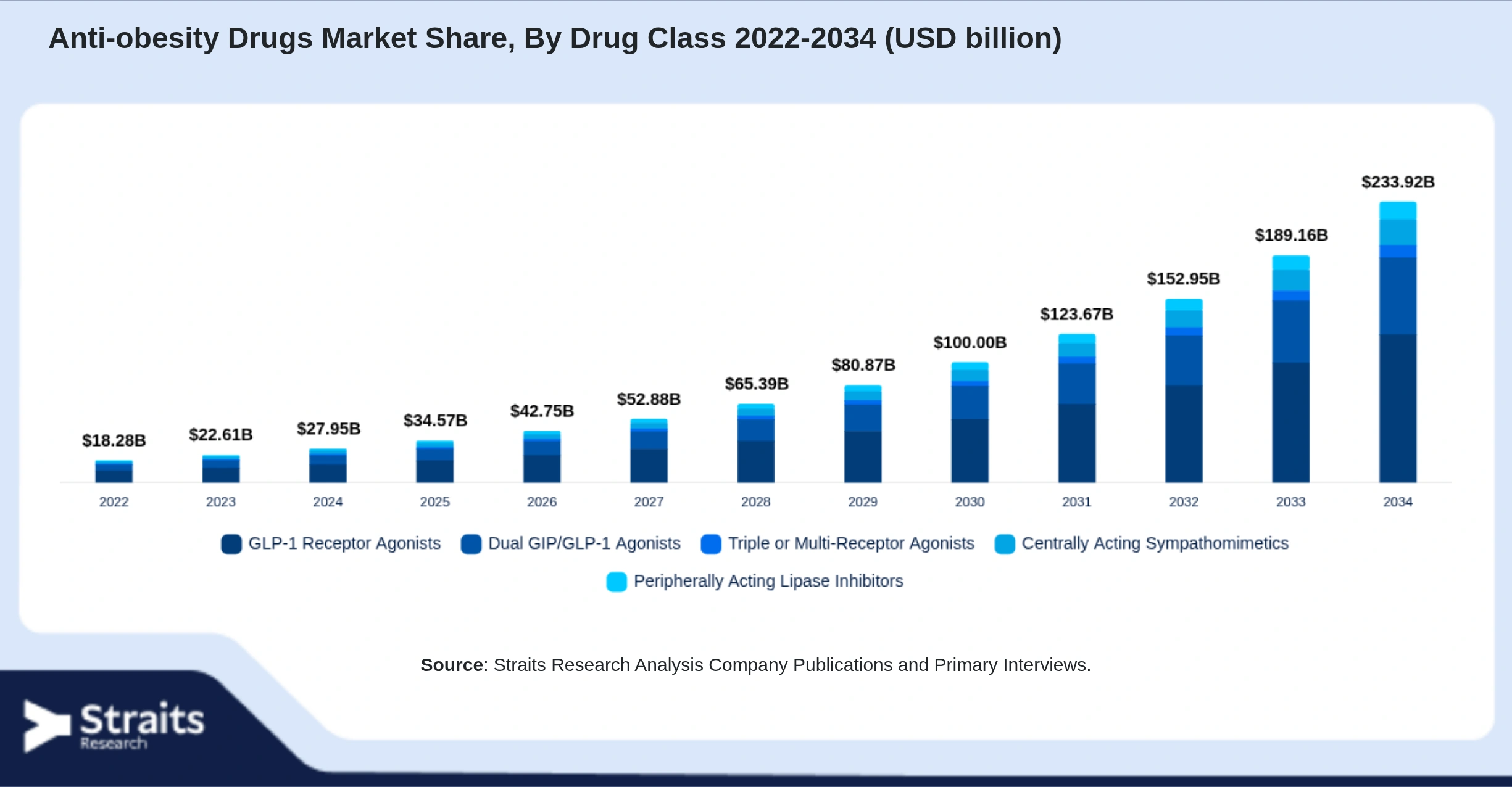 Anti-obesity Drugs Market Size By Segments