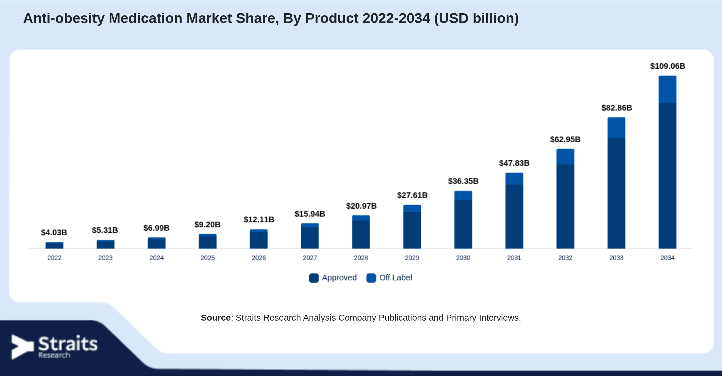 Anti-obesity Medication Market Size By Segments