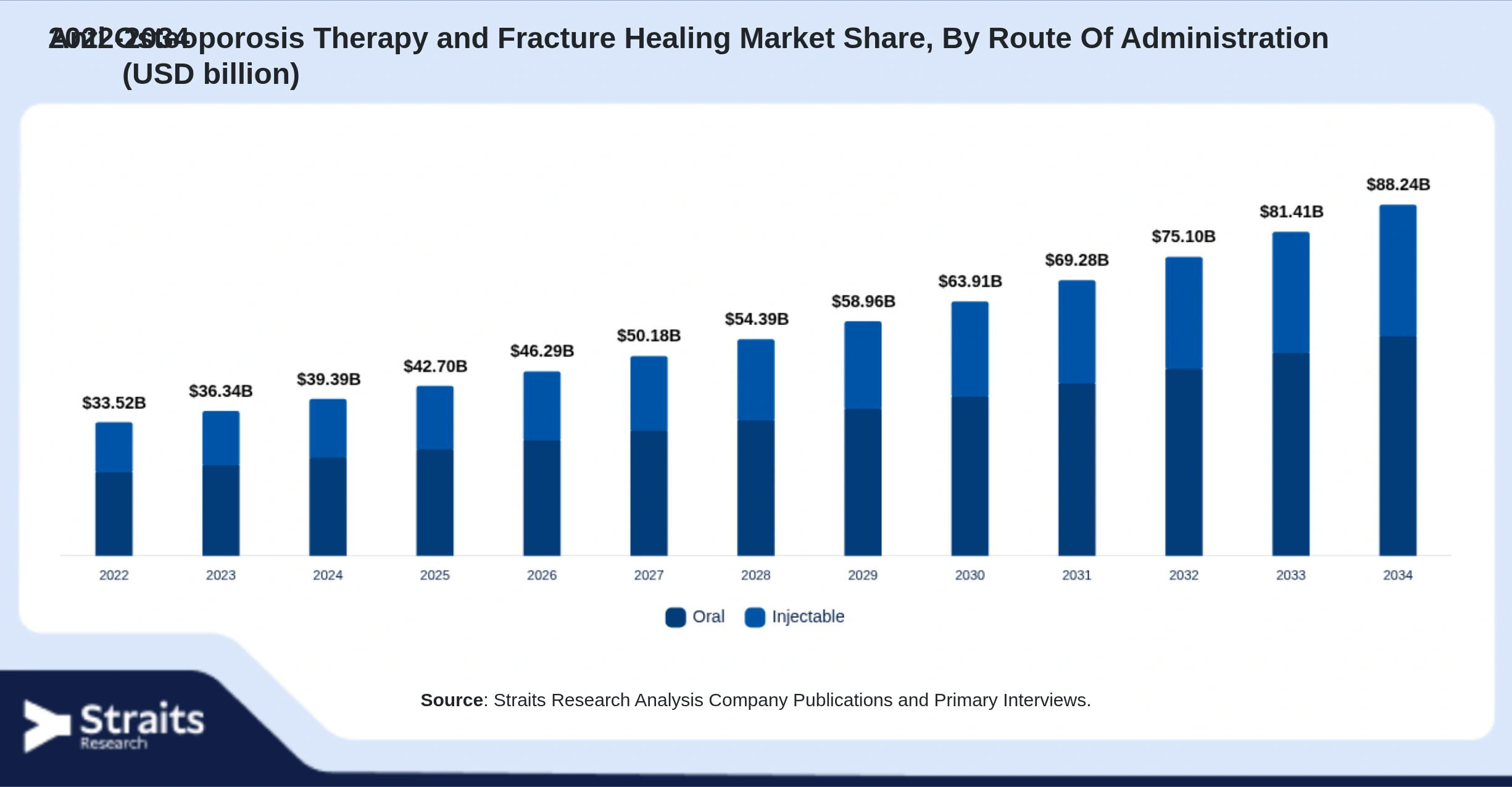 Anti Osteoporosis Therapy and Fracture Healing Market Size By Segments