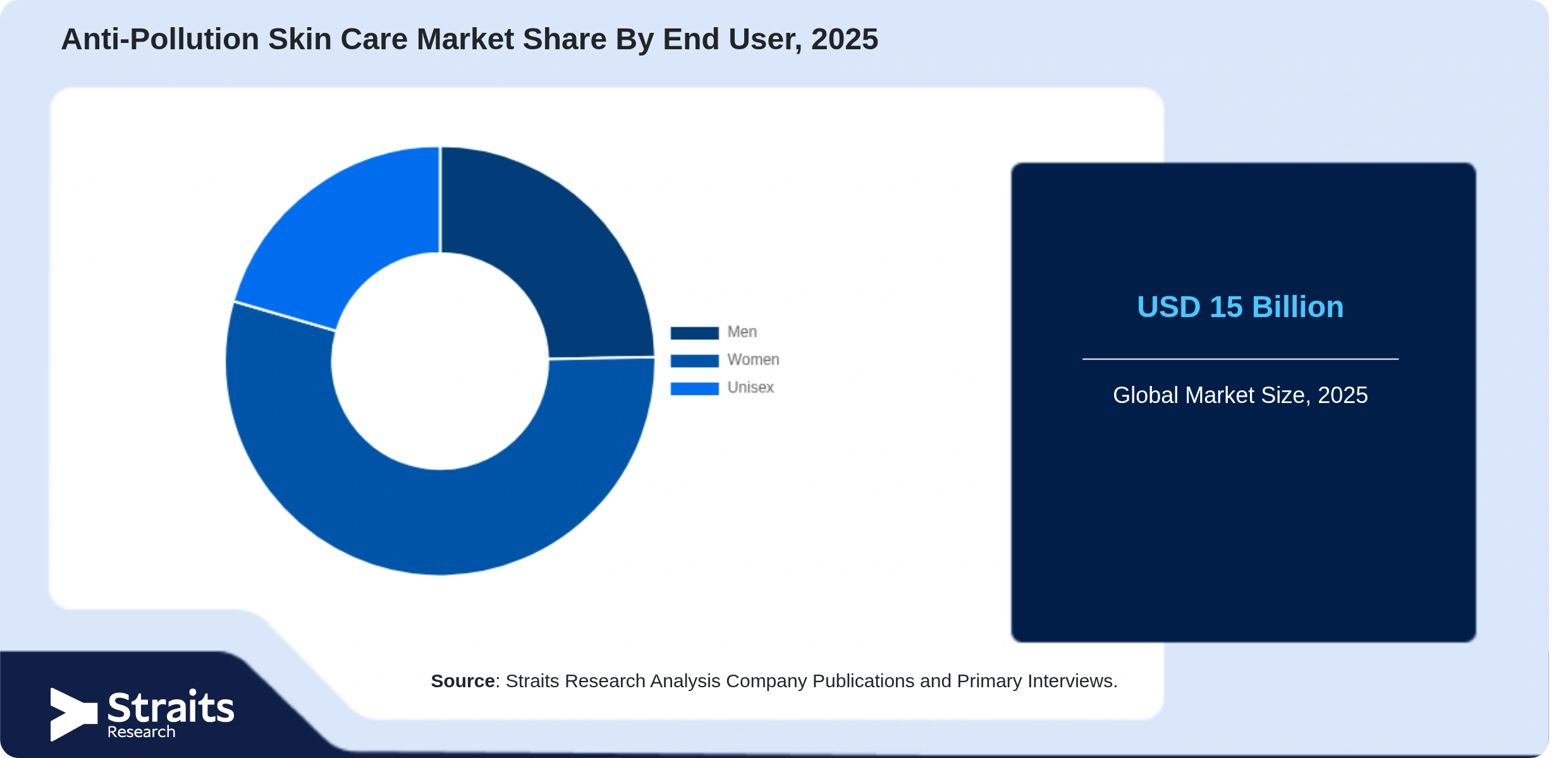 Anti-Pollution Skin Care Market Share By Segments
