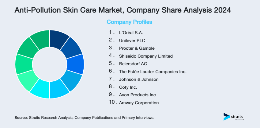 Anti-Pollution Skin Care Market Share of Key Players