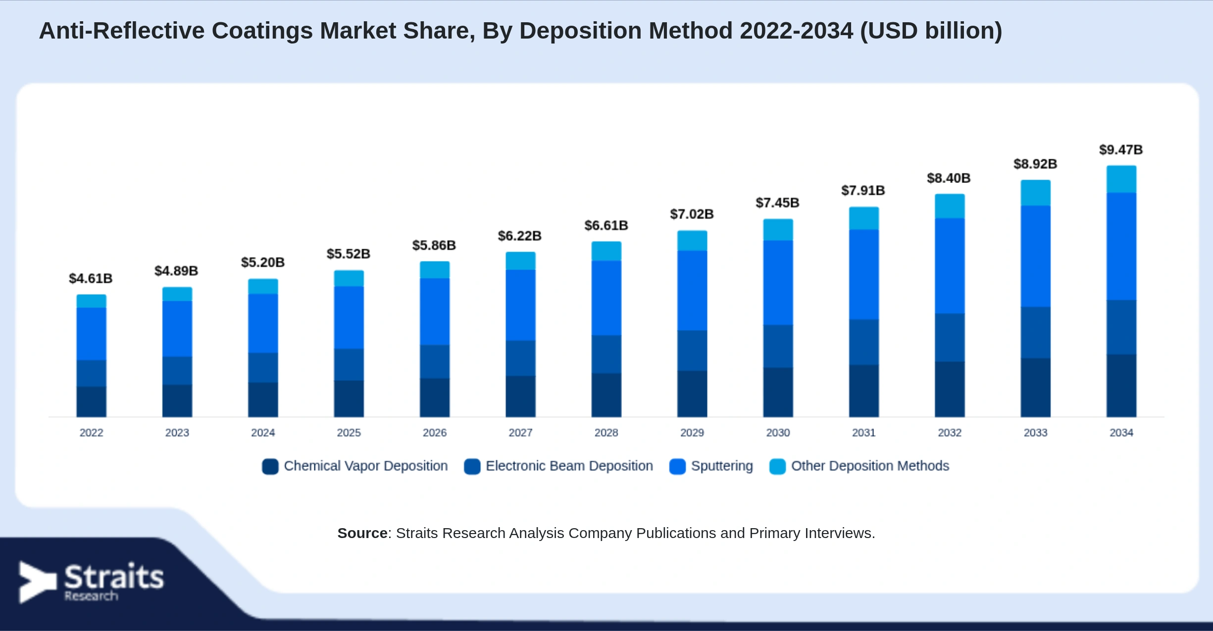 Anti-Reflective Coatings Market Size By Segments