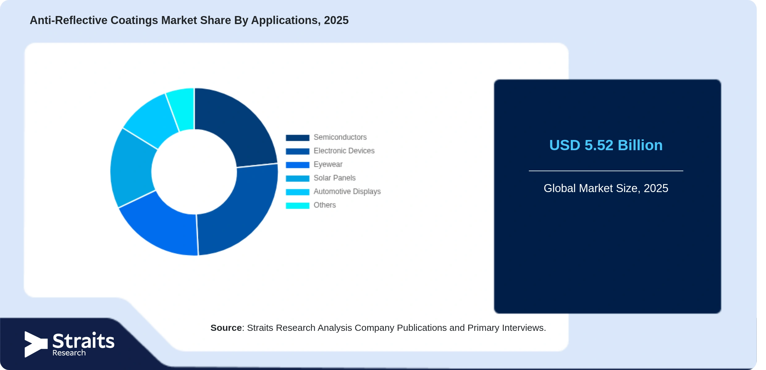 Anti-Reflective Coatings Market Share By Segments