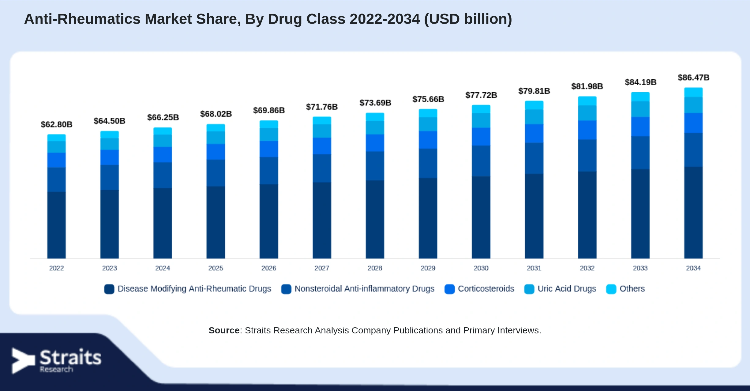 Anti-Rheumatics Market Size By Segments