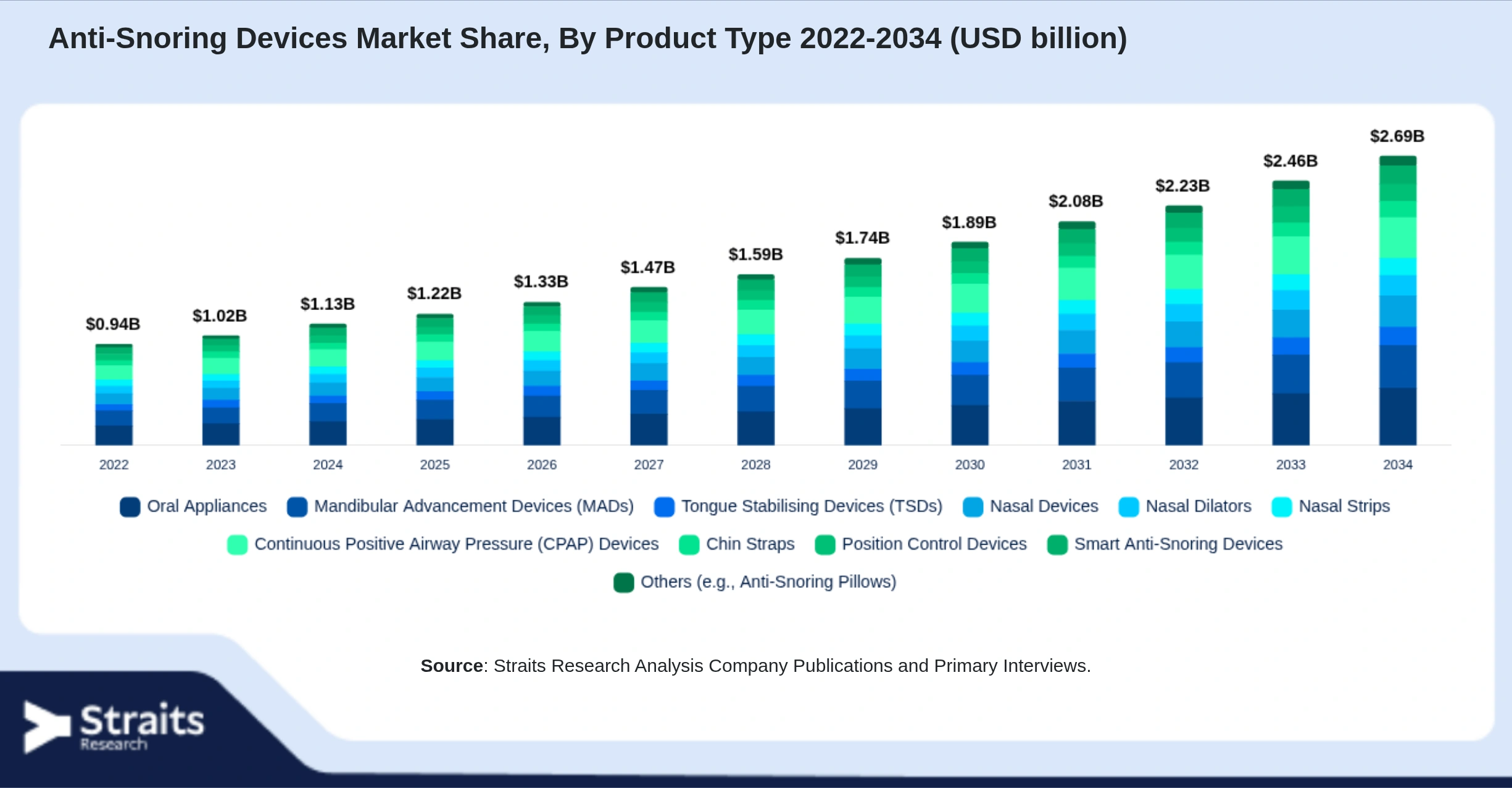 Anti-Snoring Devices Market Size By Segments