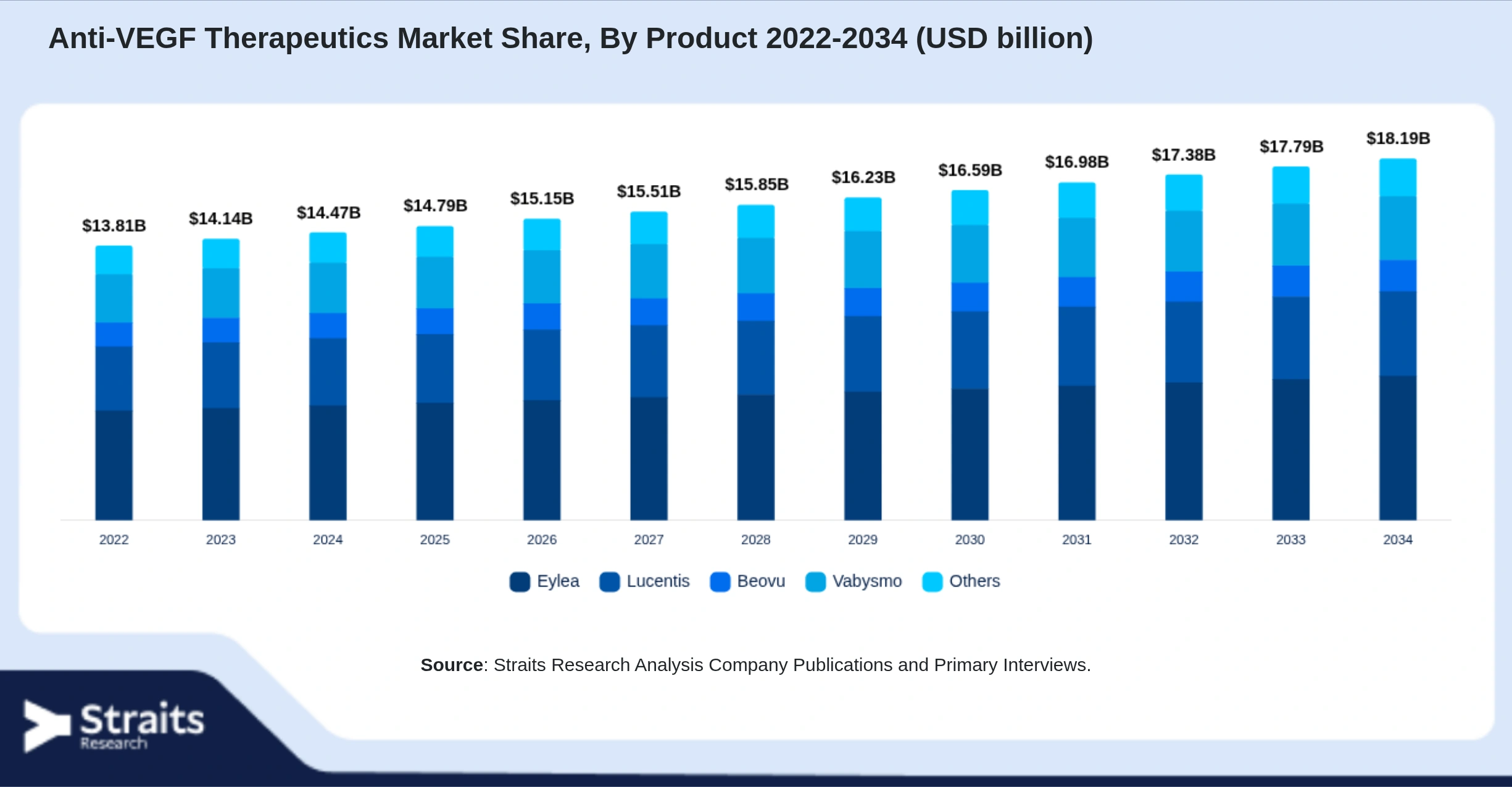 Anti-VEGF Therapeutics Market Size By Segments