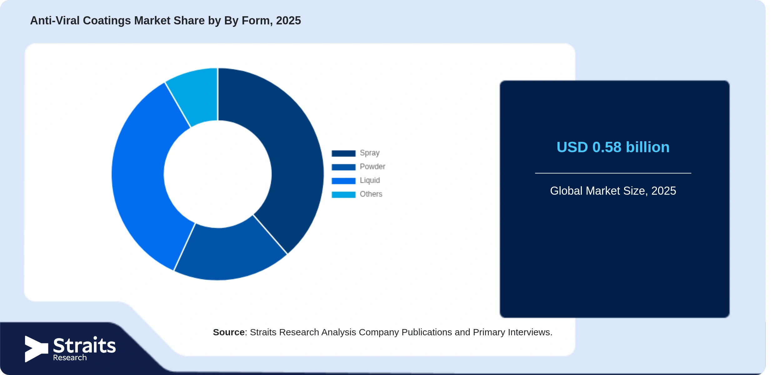 Anti-Viral Coatings Market Share By Segments