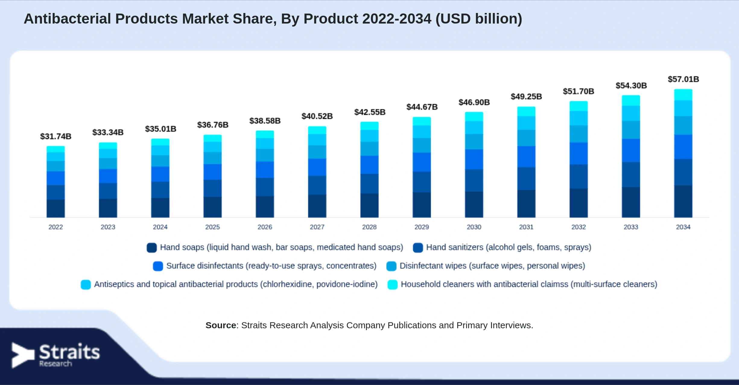 Antibacterial Products Market Size By Segments