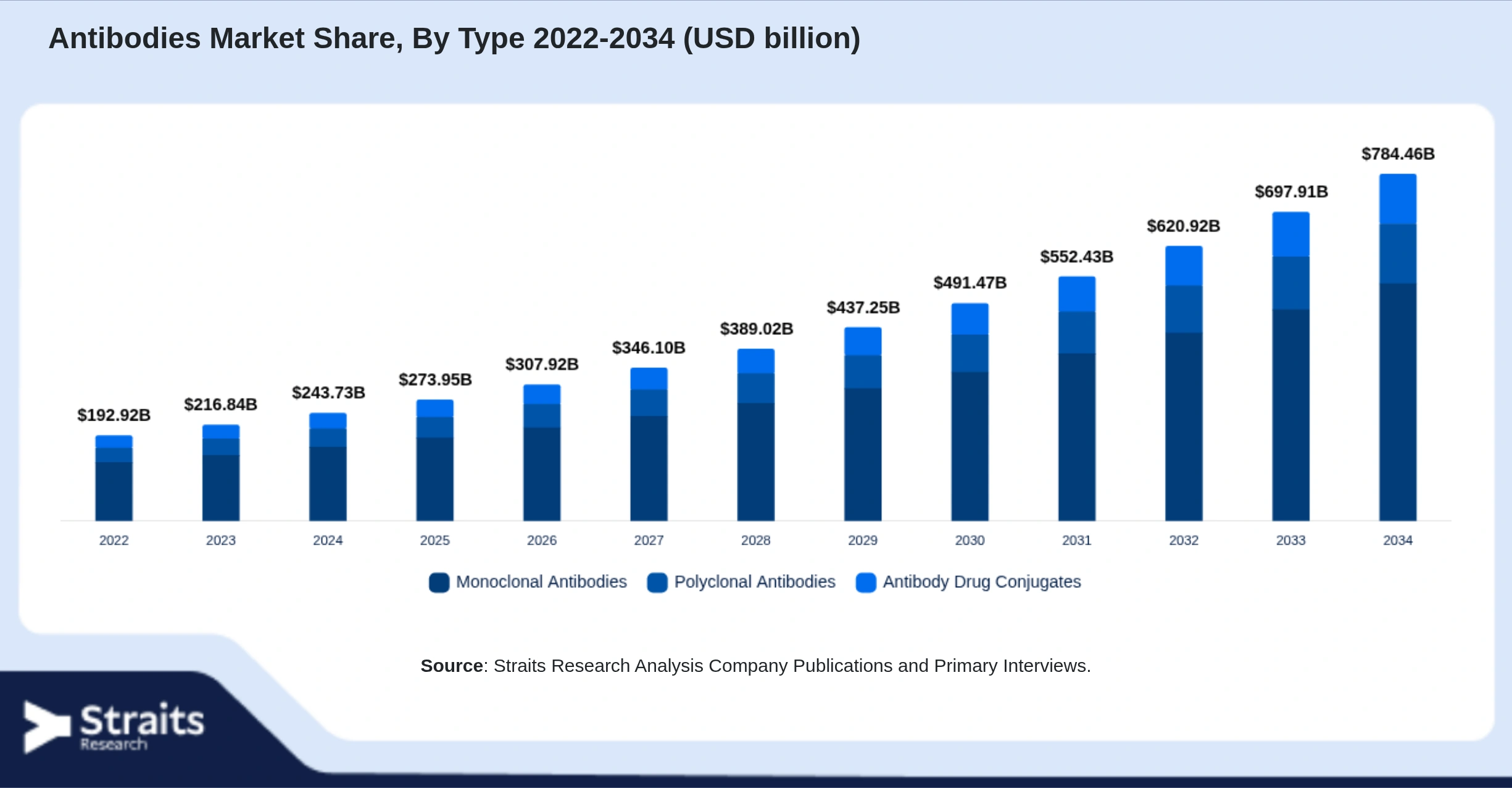 Antibodies Market Size By Segments