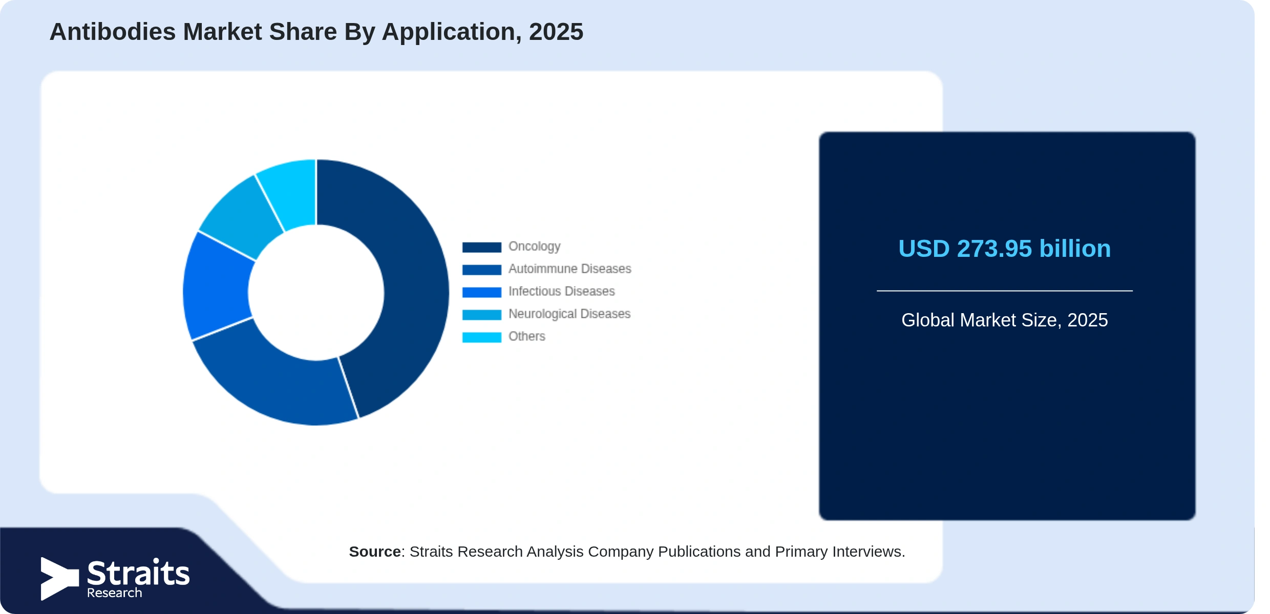 Antibodies Market Share By Segments