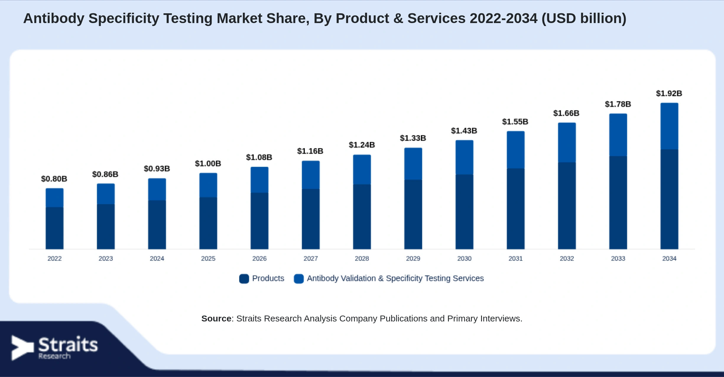 Antibody Specificity Testing Market Size By Segments