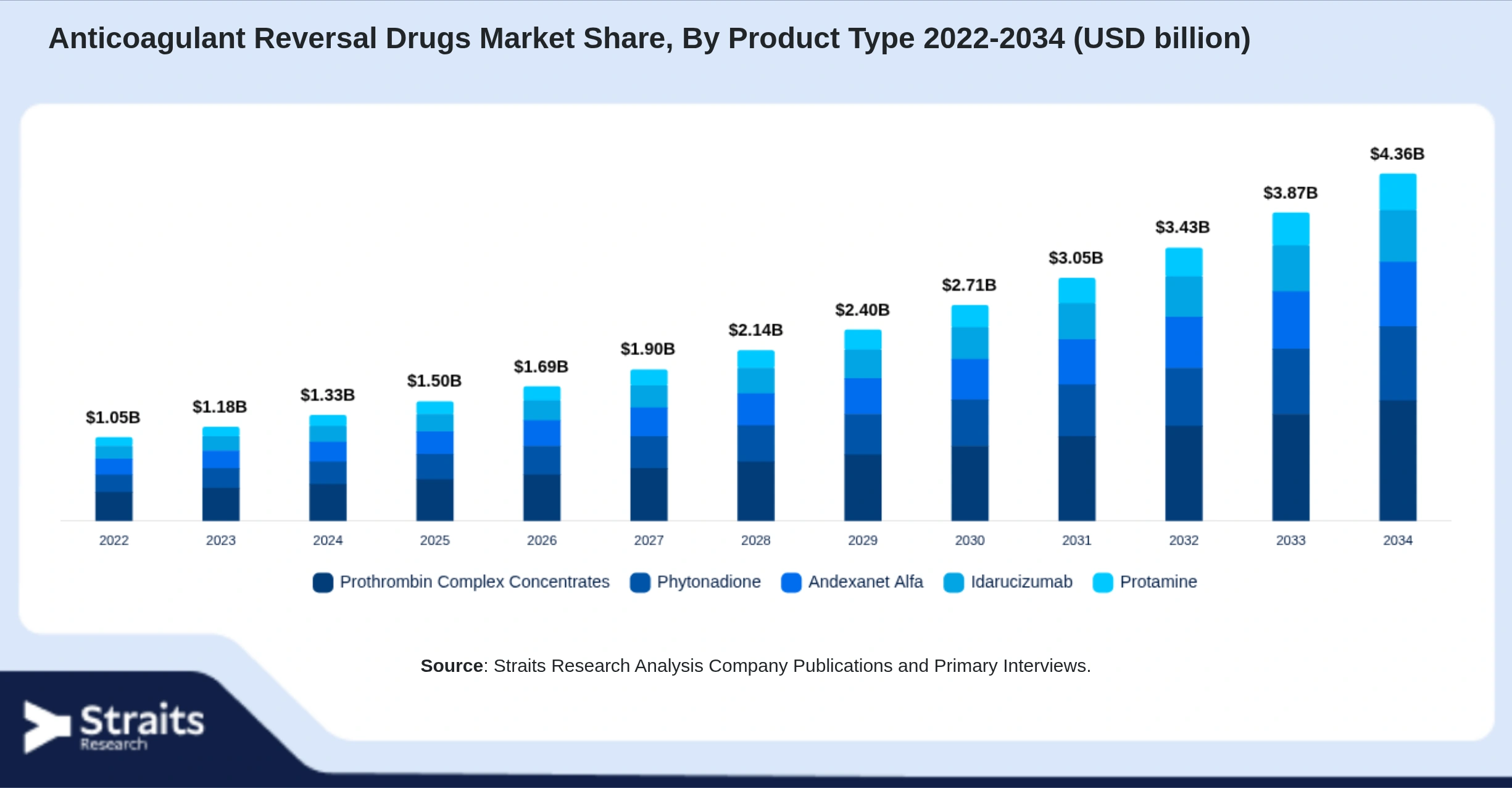 Anticoagulant Reversal Drugs Market Size By Segments