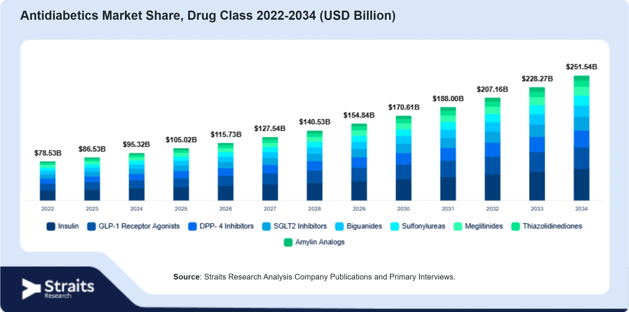 Antidiabetics Market Size By Segments