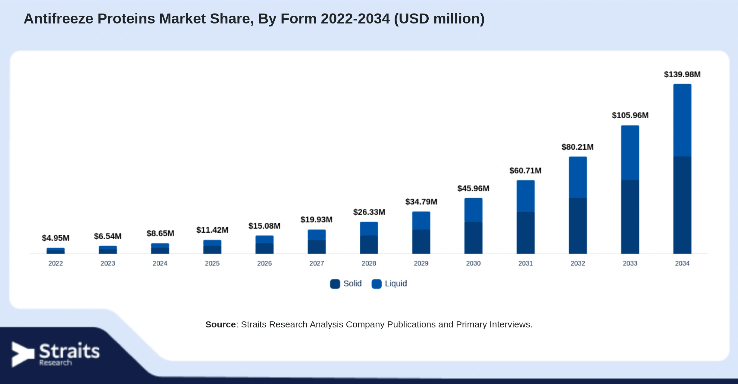 Antifreeze Proteins Market Size By Segments