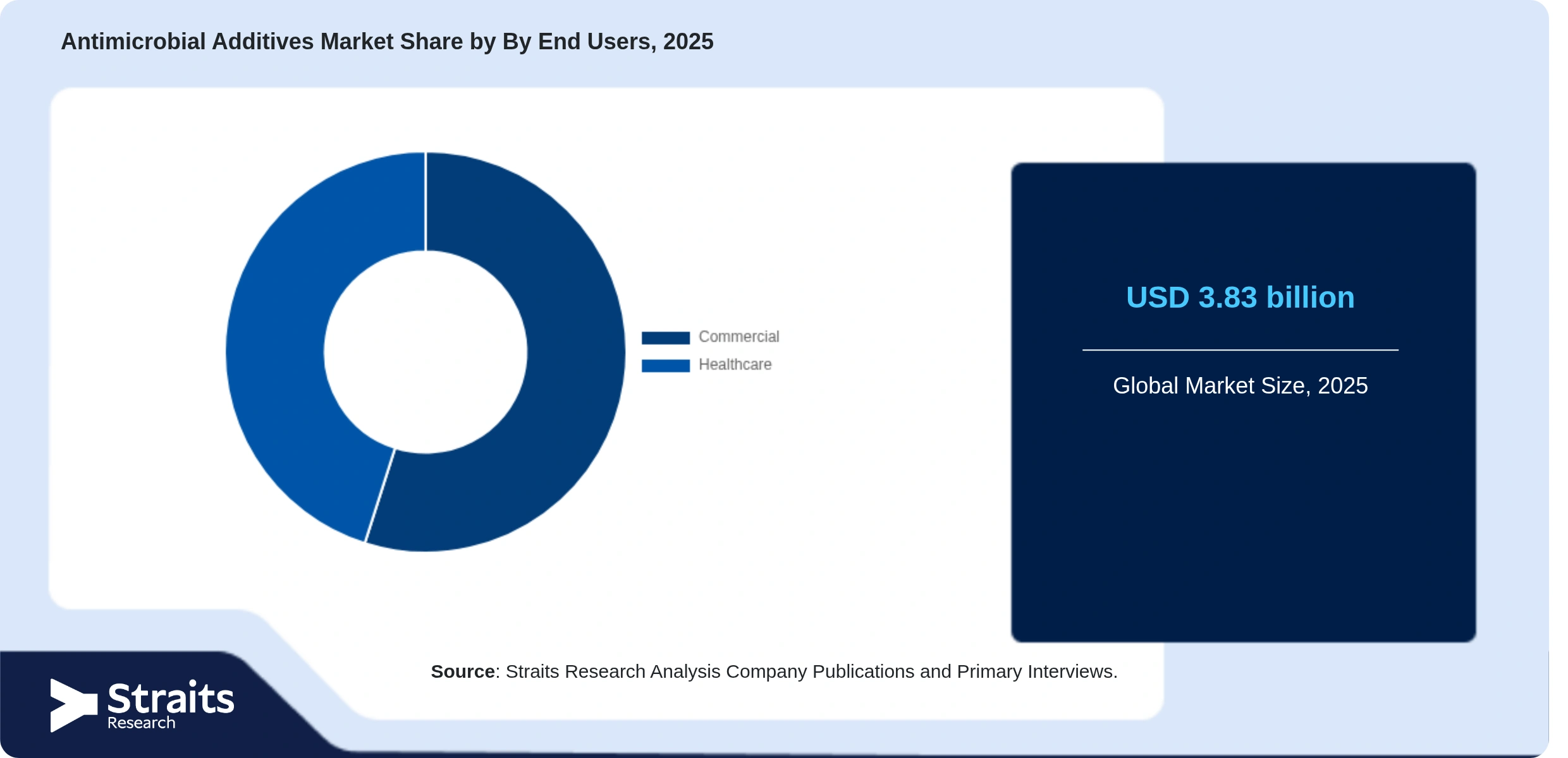 Antimicrobial Additives Market Share By Segments