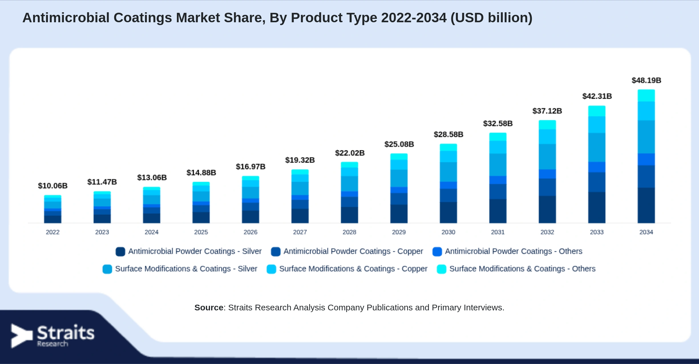 Antimicrobial Coatings Market Size By Segments